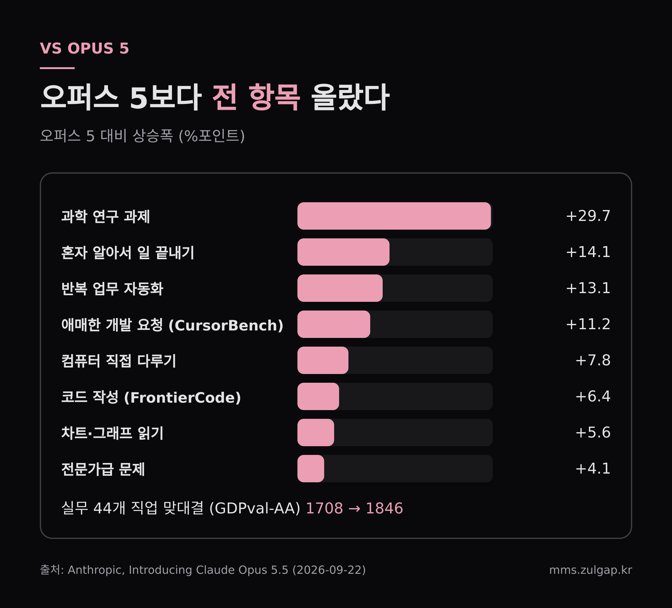 오퍼스 5 대비 상승폭 · 출처 Anthropic 발표문