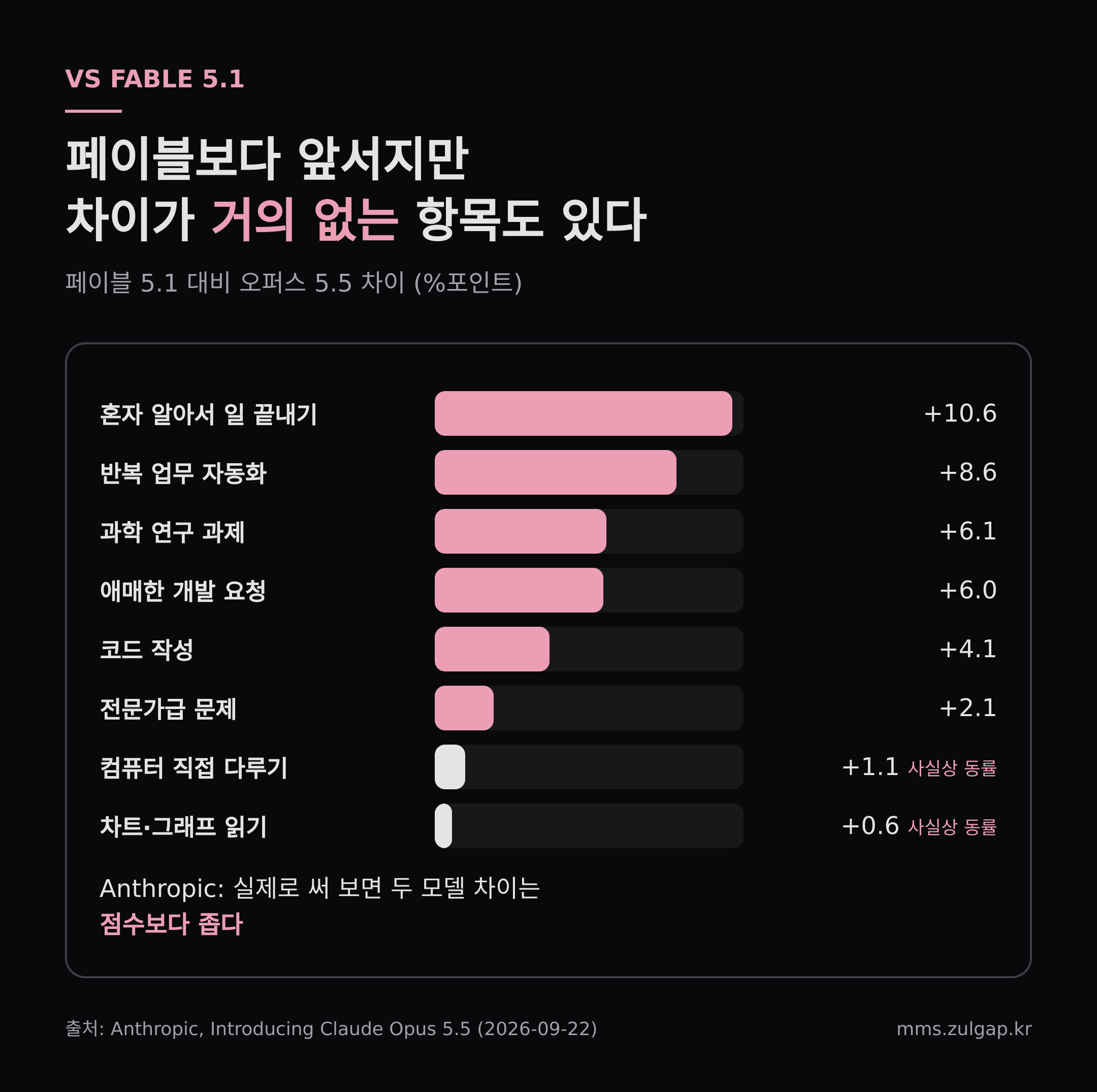 페이블 5.1 대비 차이 · 출처 Anthropic 발표문