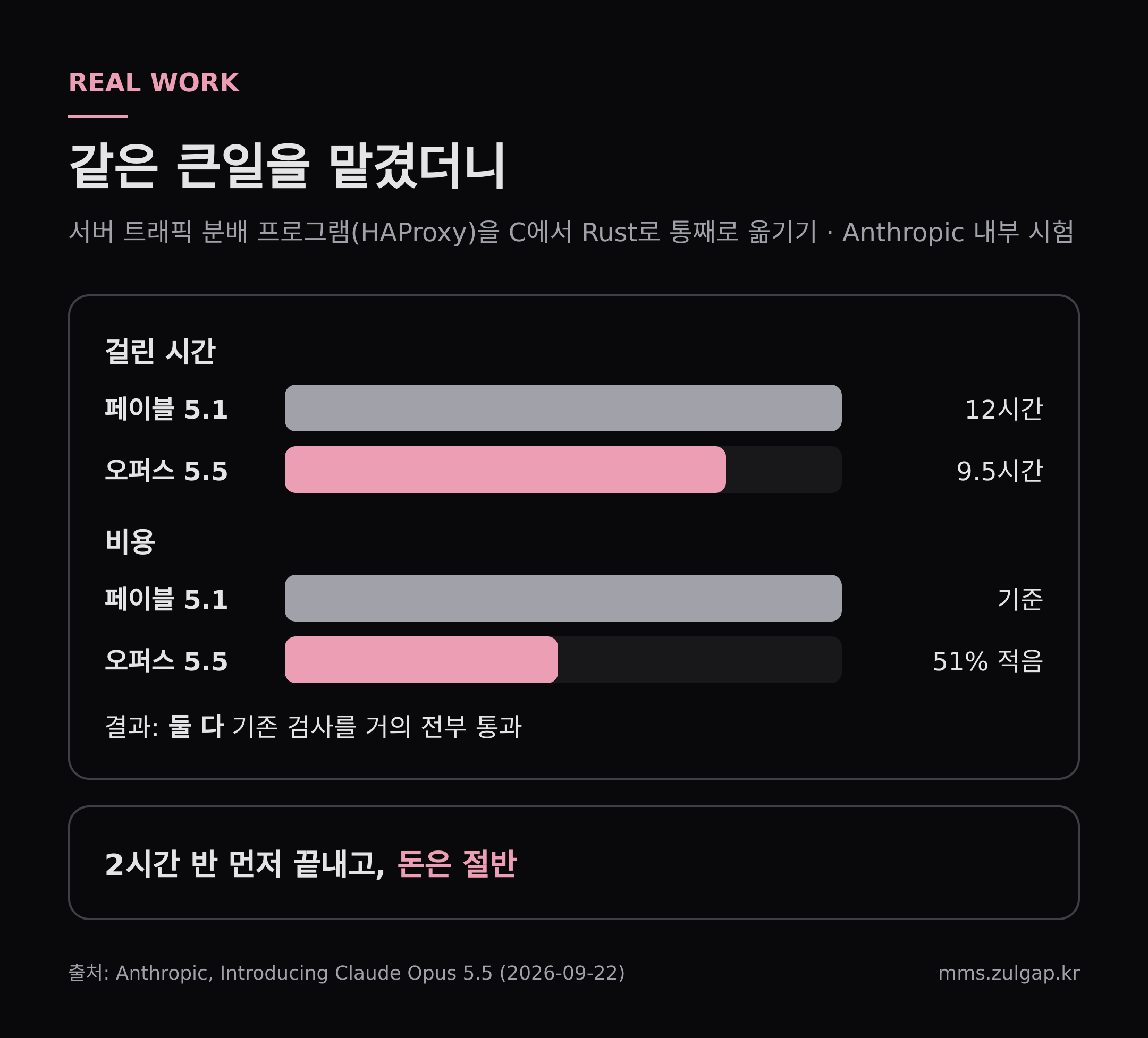 HAProxy 변환 시간·비용 · 출처 Anthropic 발표문