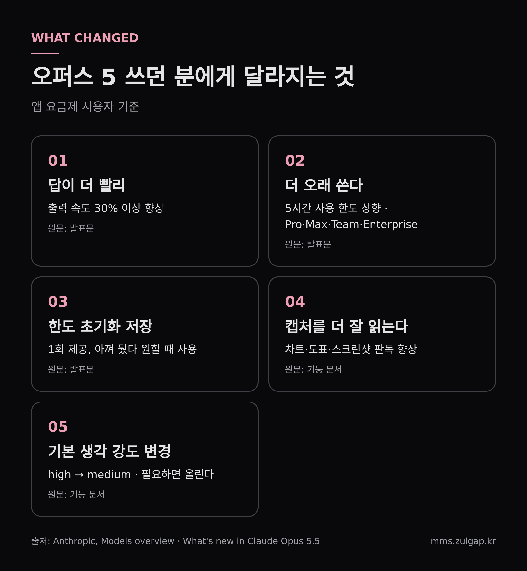 오퍼스 5 사용자에게 달라지는 것 · 출처 Anthropic