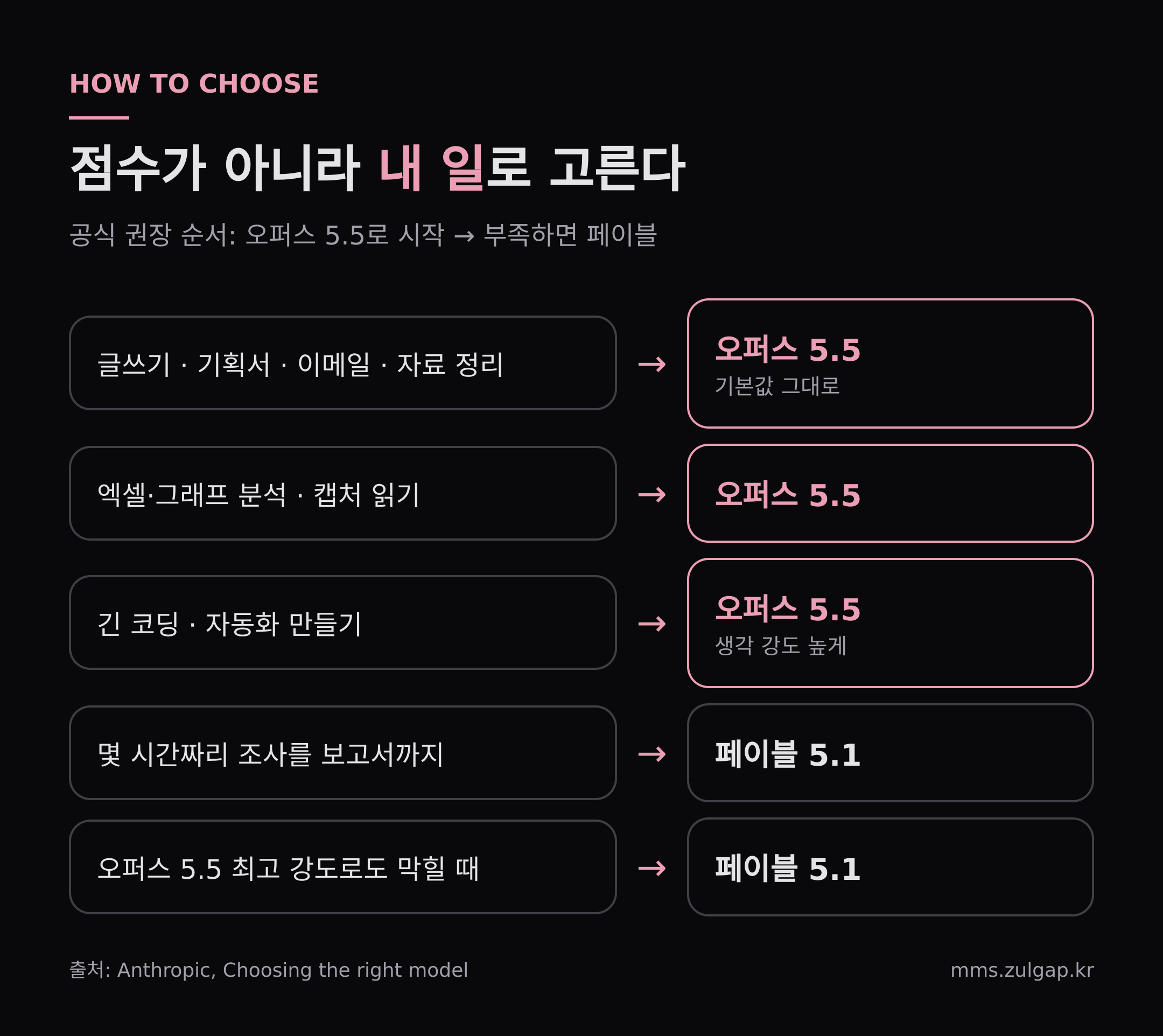 내 일에 맞는 모델 고르기 · 출처 Anthropic Choosing the right model