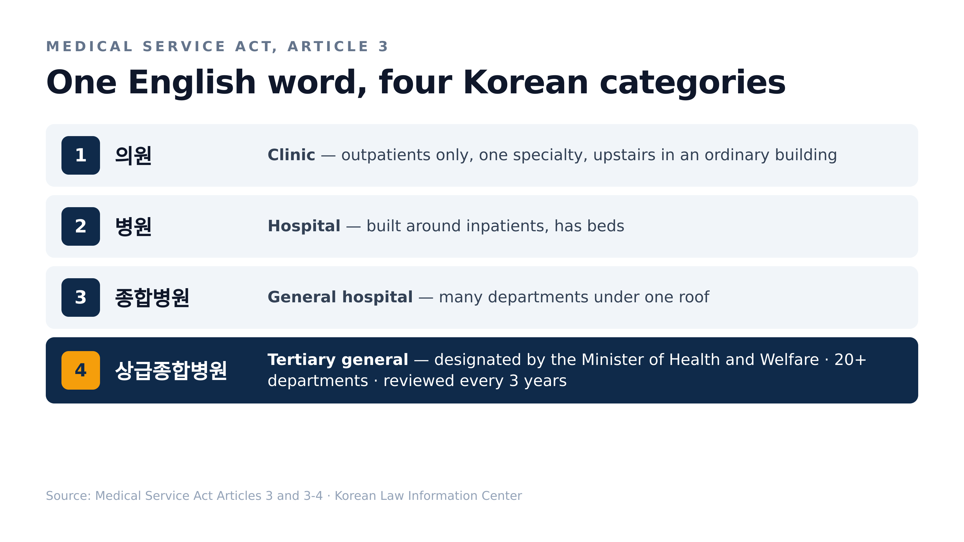The four categories of medical institution. Source: Medical Service Act Articles 3 and 3-4, Korean Law Information Center
