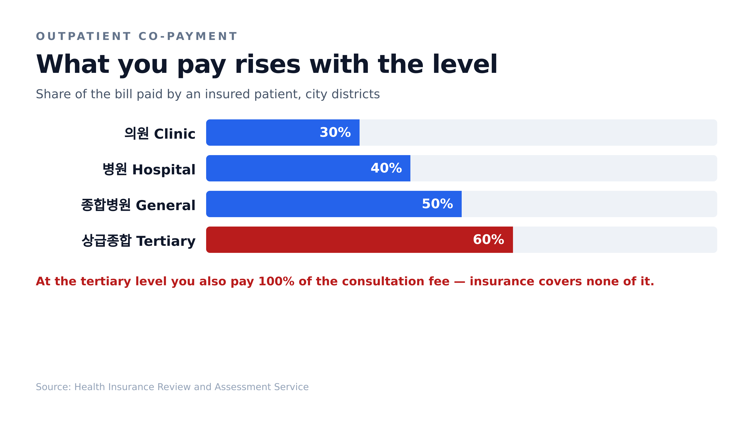 Outpatient co-payment by institution level. Source: Health Insurance Review and Assessment Service