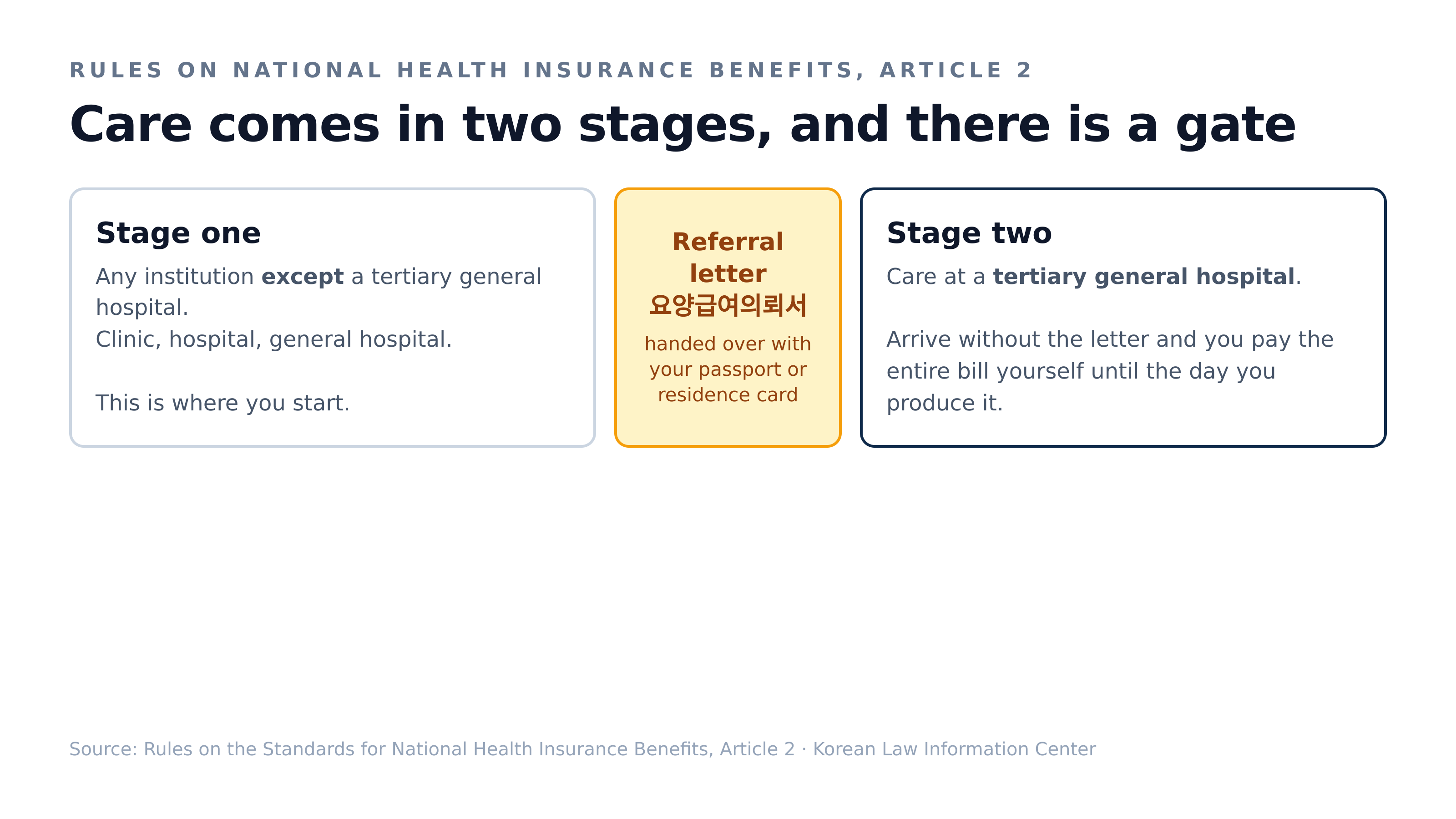 Stage one, stage two, and the document between them. Source: Rules on the Standards for National Health Insurance Benefits, Article 2