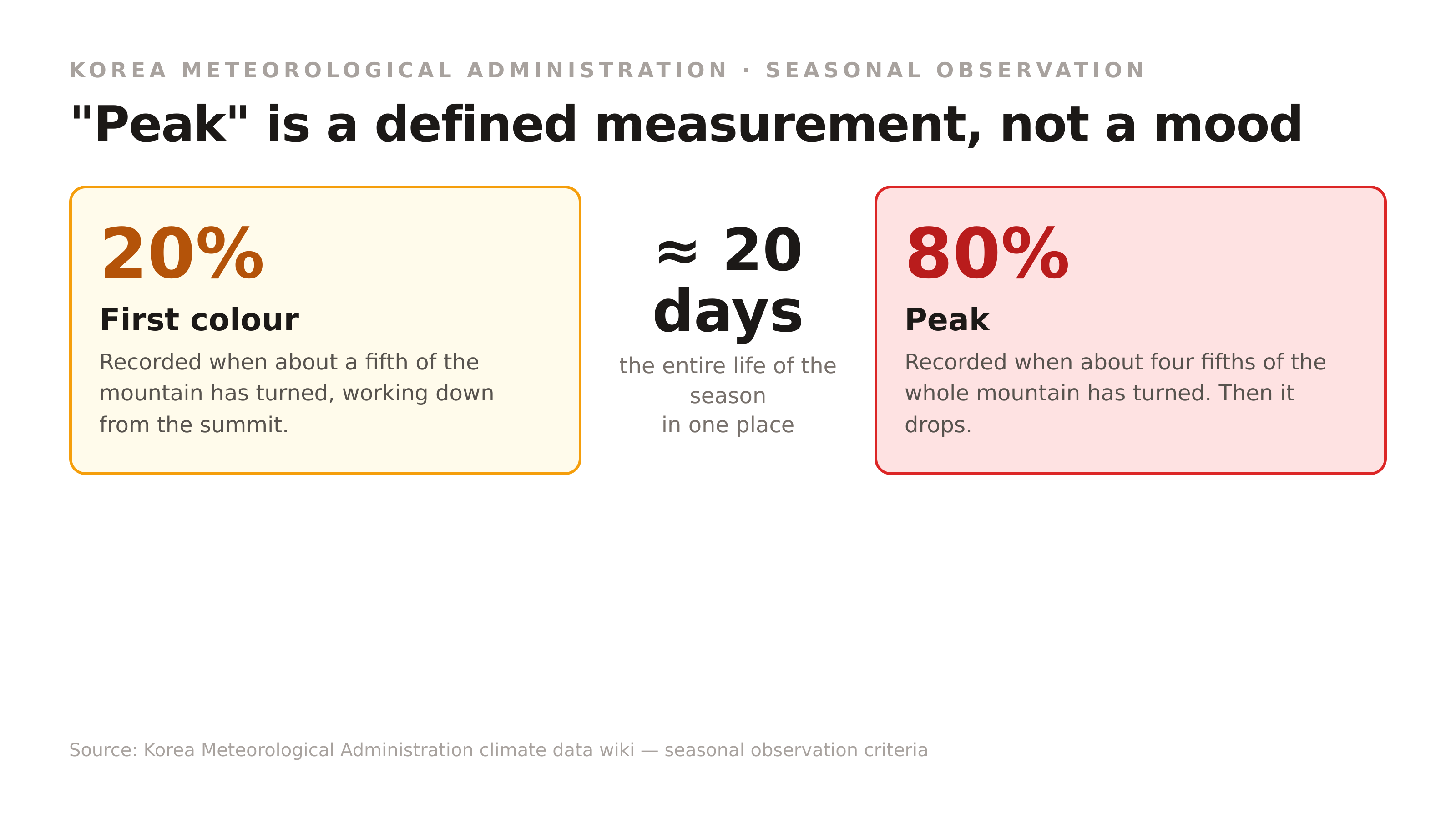 How first colour and peak are defined. Source: Korea Meteorological Administration, seasonal observation criteria