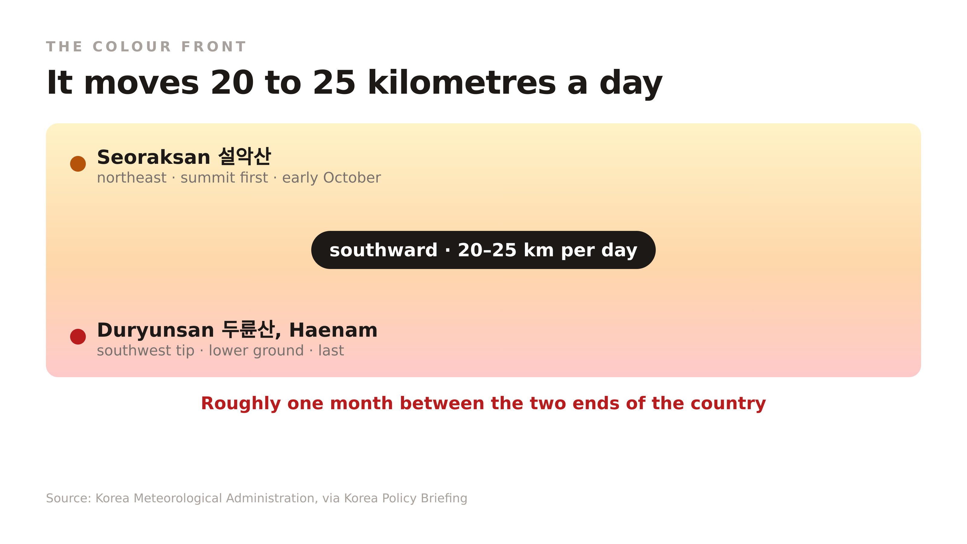 The colour front moves south at 20 to 25 km a day. Source: Korea Meteorological Administration, via Korea Policy Briefing