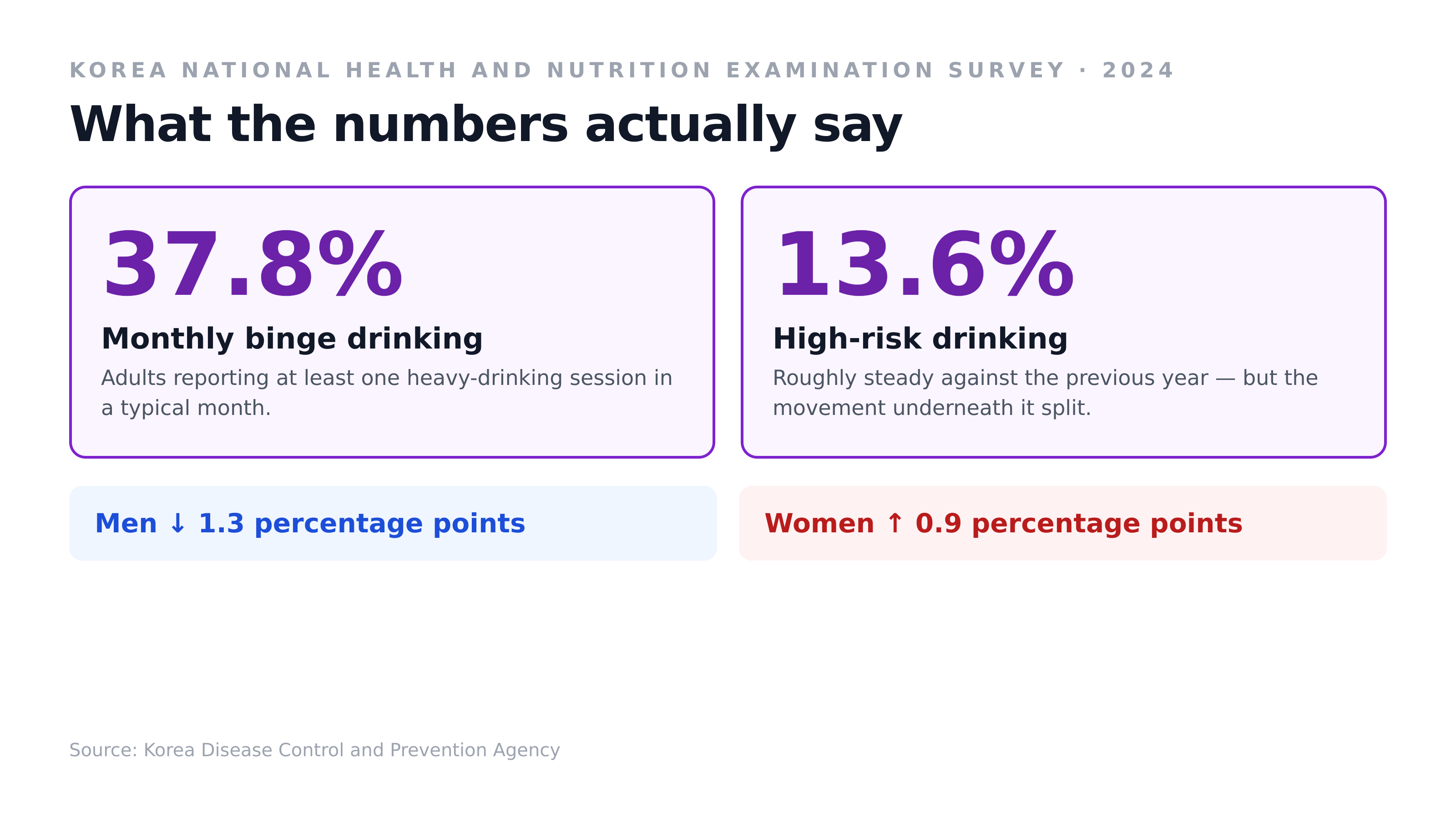 2024 drinking indicators. Source: Korea Disease Control and Prevention Agency, National Health and Nutrition Examination Survey