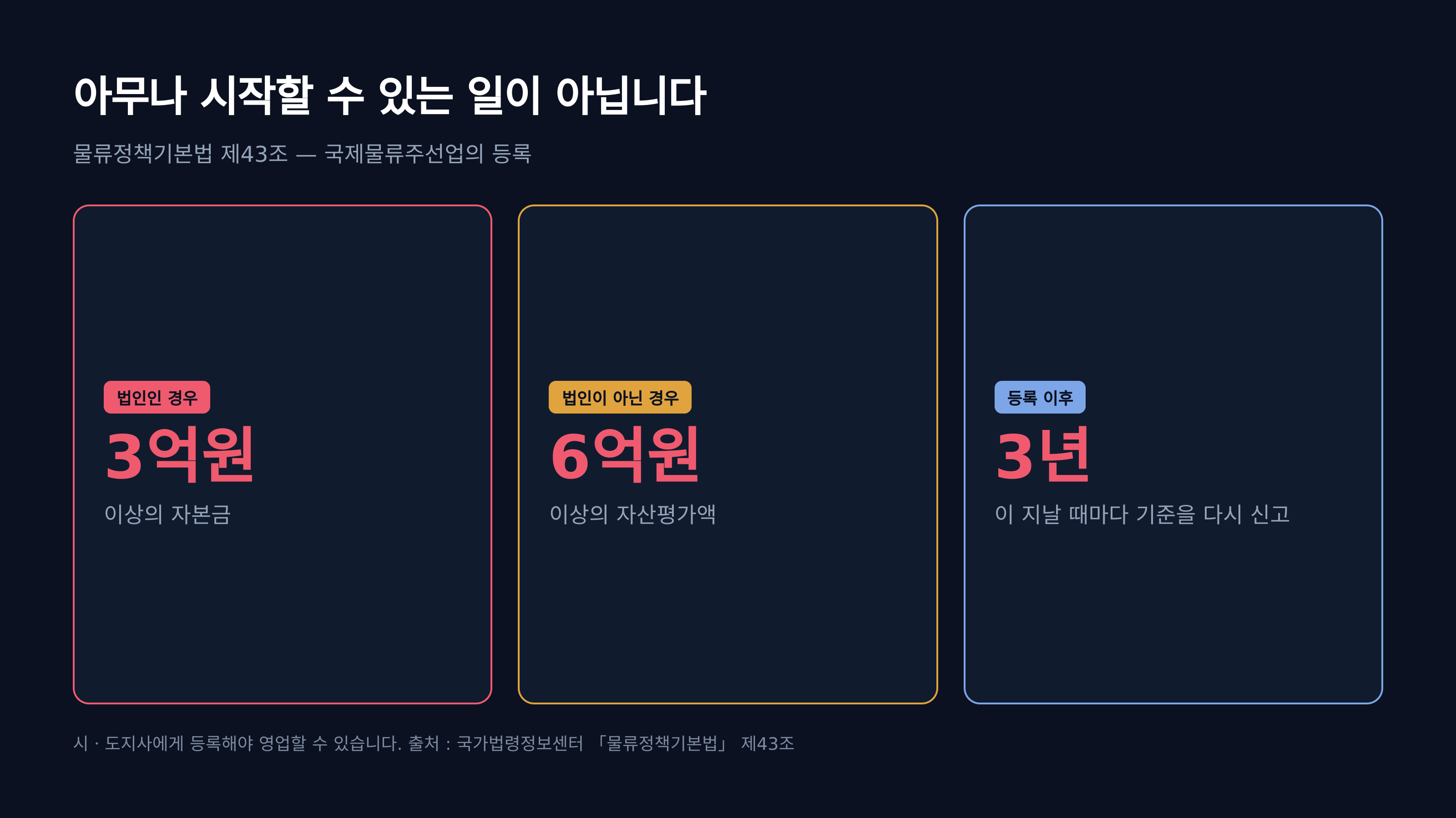 국제물류주선업 등록 요건 · 출처 : 국가법령정보센터 「물류정책기본법」 제43조
