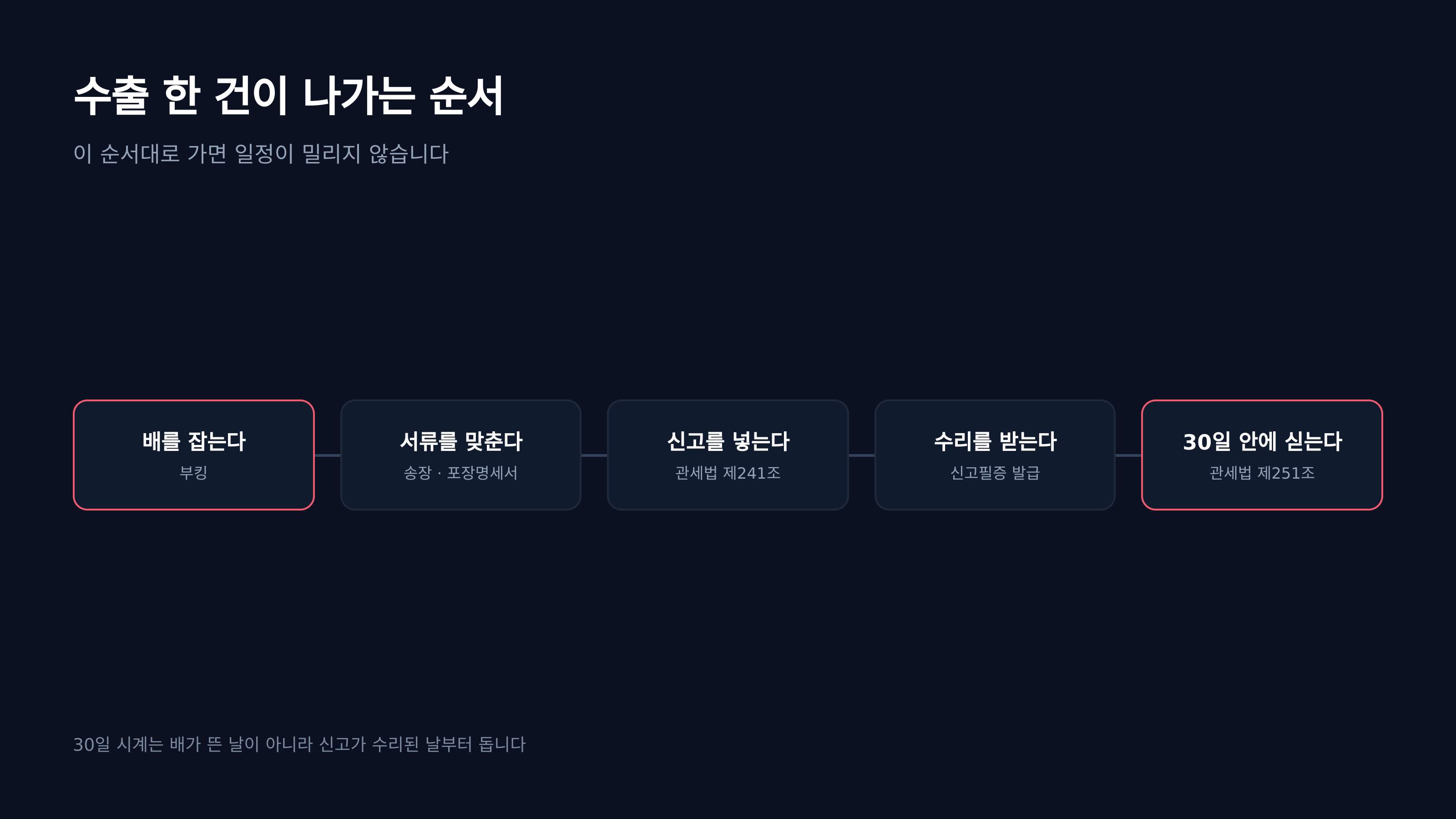 수출 한 건이 나가는 전체 흐름
