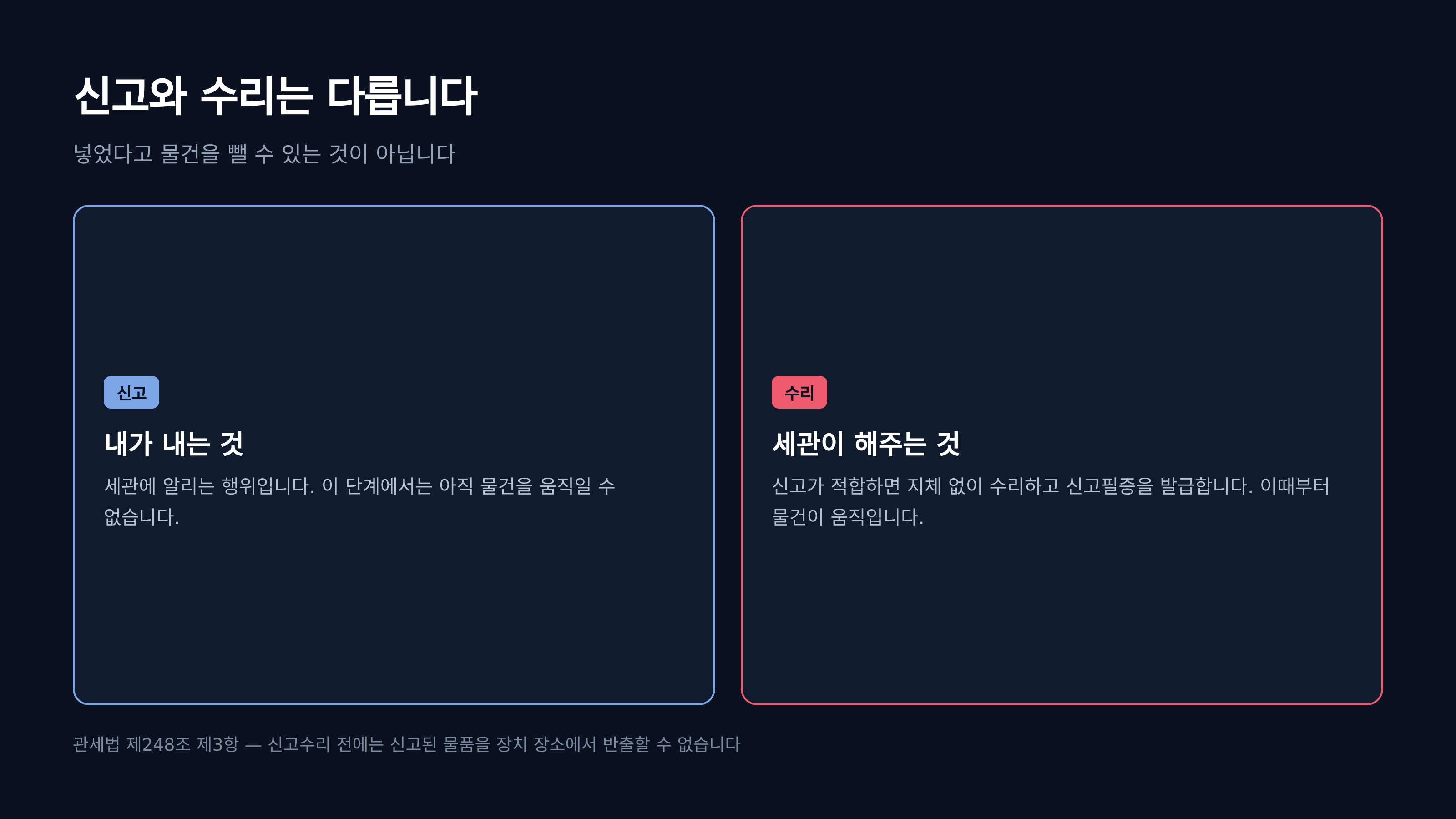 신고와 수리는 다르다 · 출처 : 국가법령정보센터 「관세법」 제248조