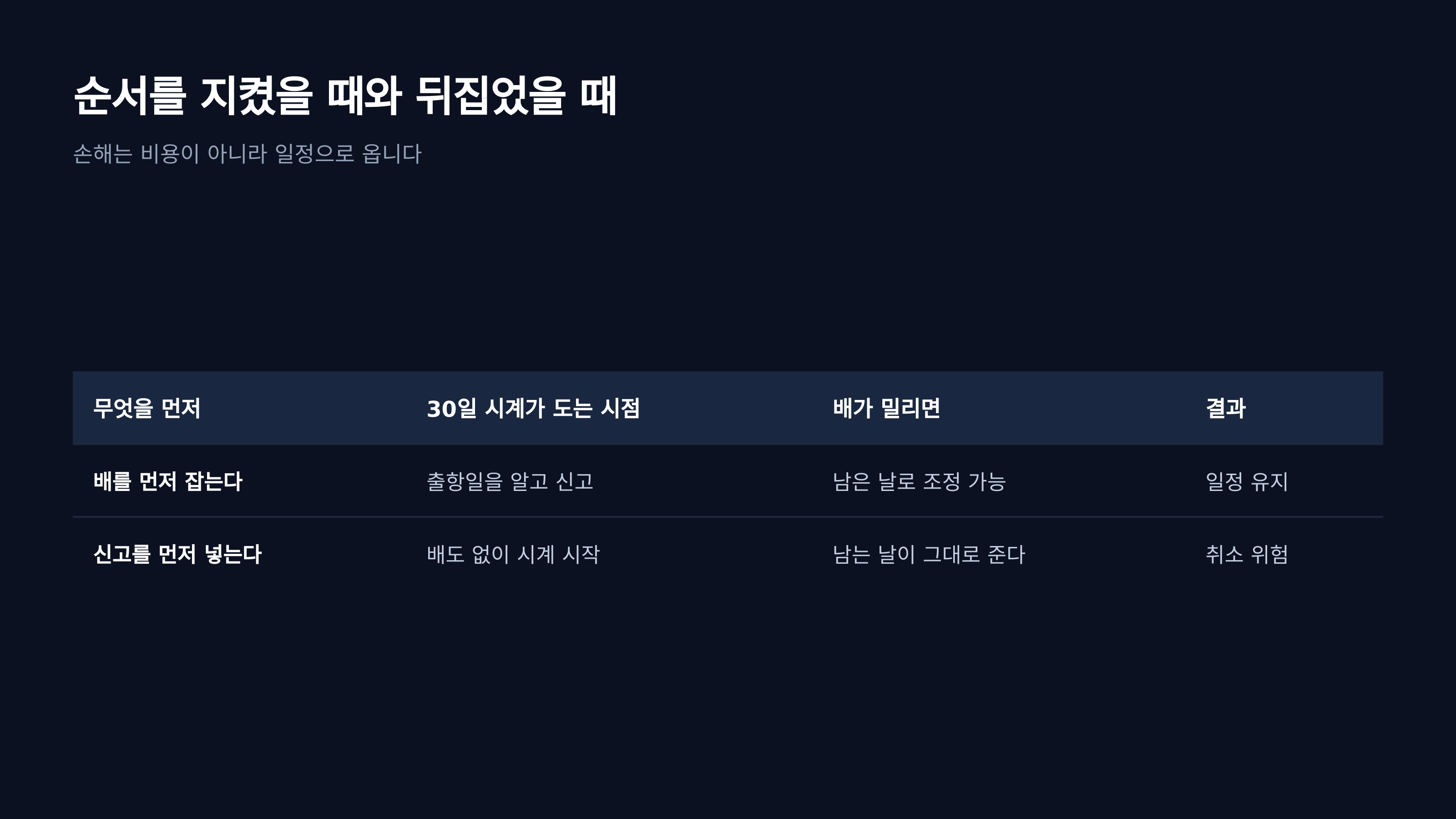 순서를 지켰을 때와 뒤집었을 때의 결과
