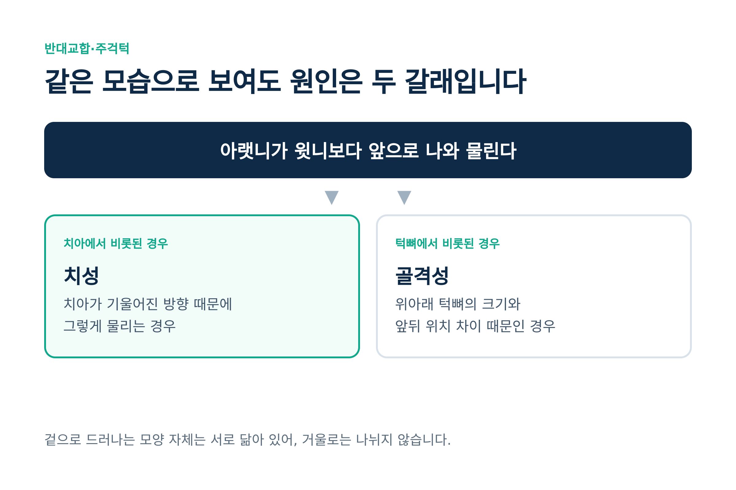 반대교합, 같은 모습으로 보여도 원인은 두 갈래