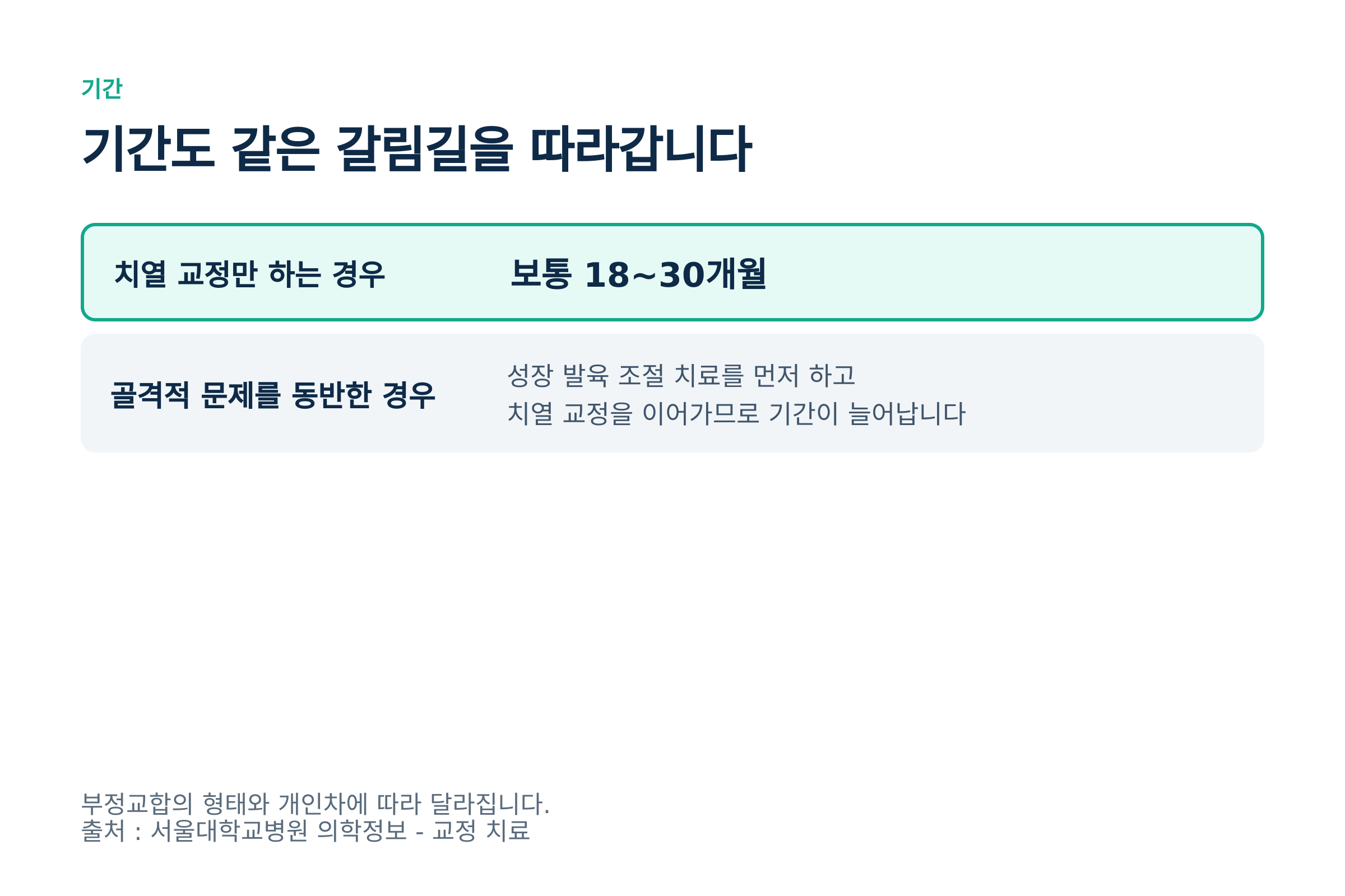 기간도 같은 갈림길을 따라갑니다 (출처 : 서울대학교병원 의학정보 - 교정 치료)