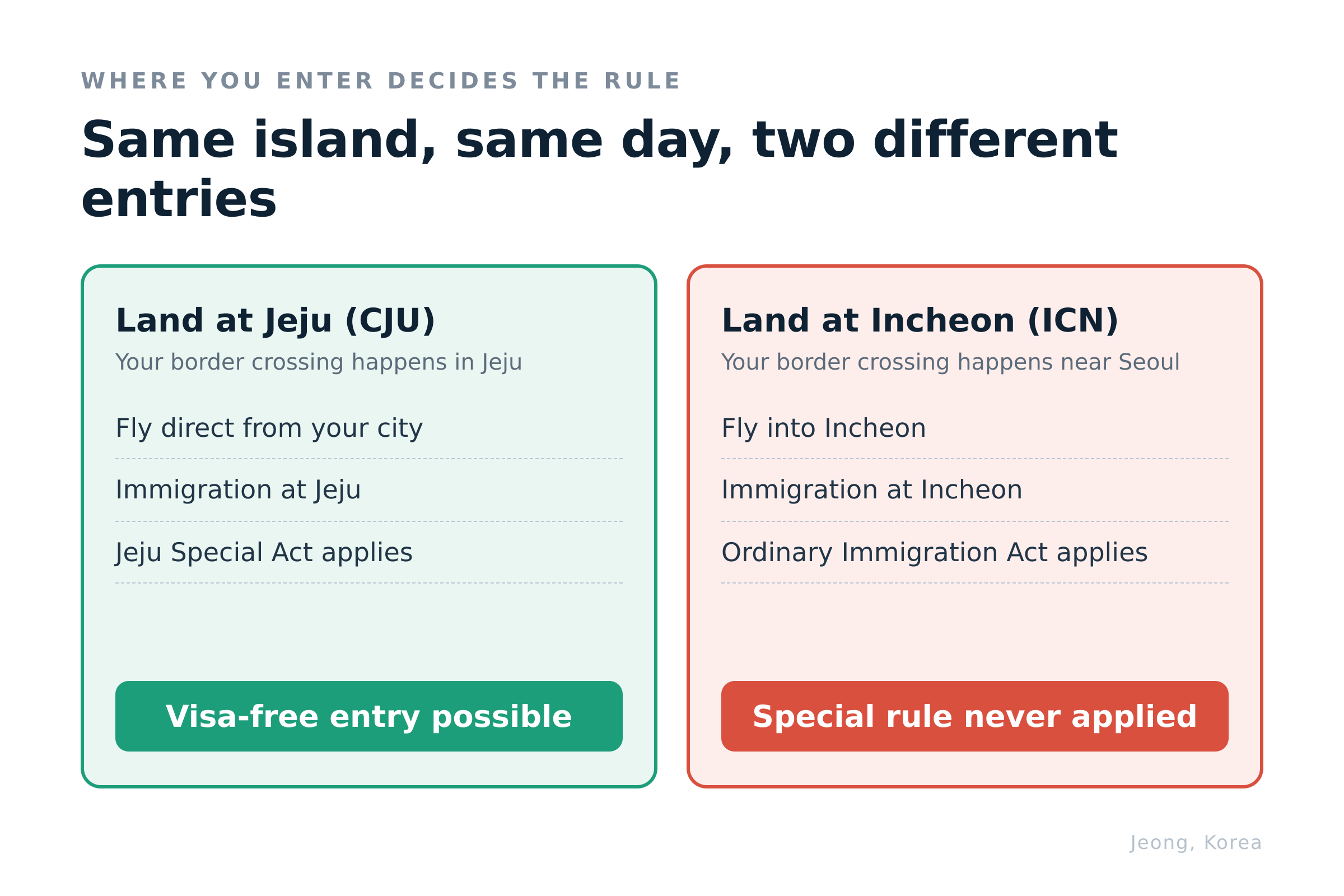 Where you enter decides the rule: the same island on the same day, under two different provisions. Diagram: Jeong, Korea