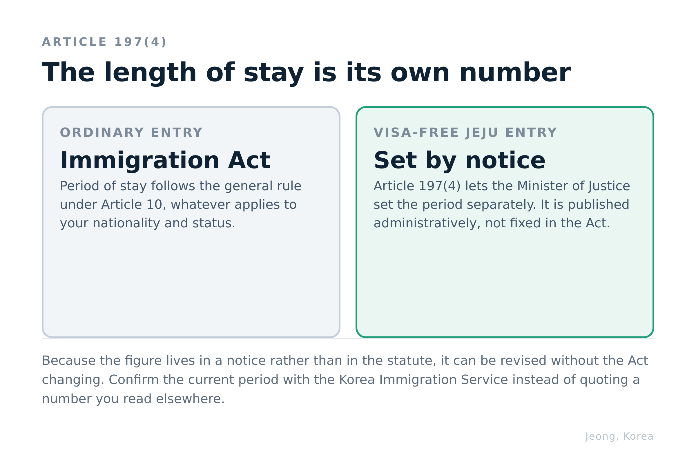 Article 197(4): the permitted stay is set by ministerial notice, not fixed in the Act. Source: Korea Law Information Center
