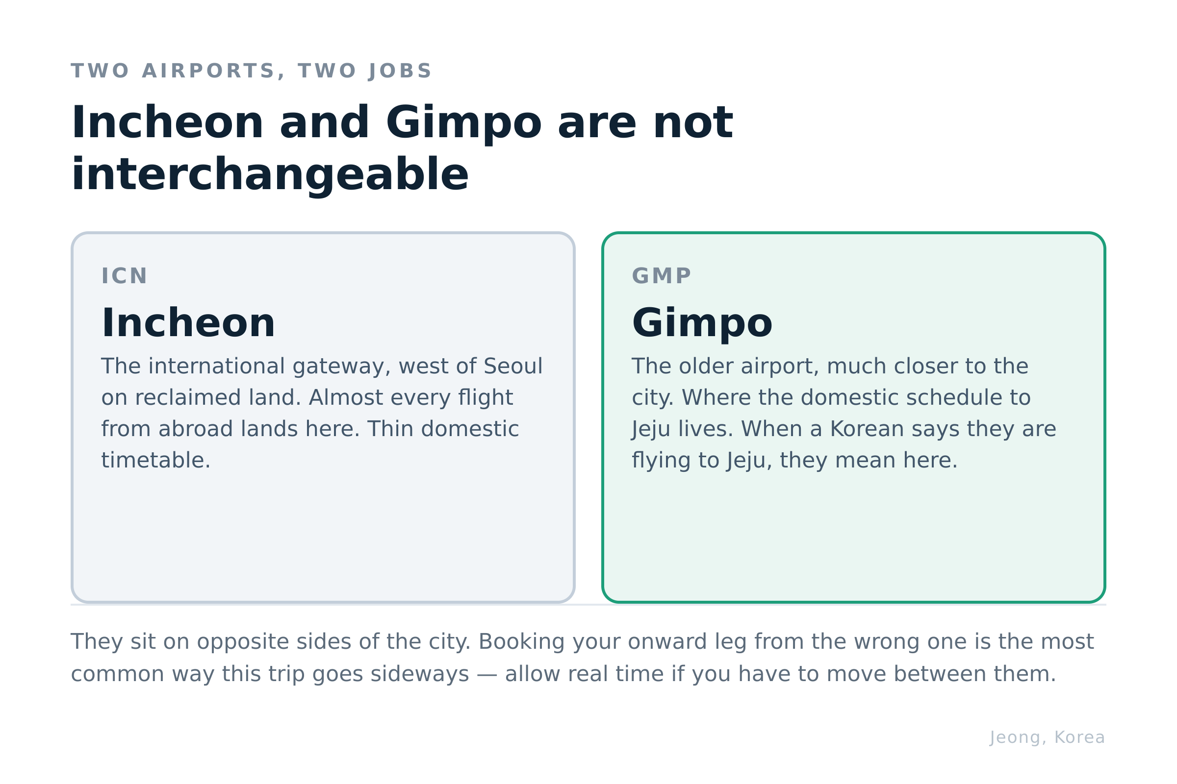 Incheon and Gimpo do different jobs and sit on opposite sides of the city. Diagram: Jeong, Korea
