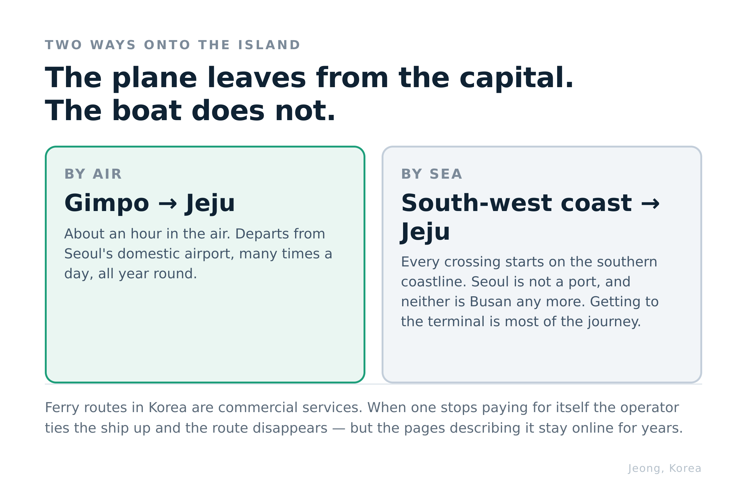 The plane leaves from the capital. The boat starts on the southern coastline. Diagram: Jeong, Korea