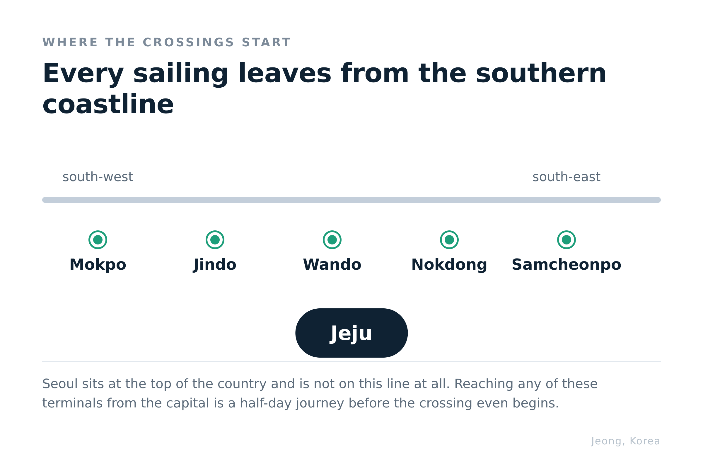 The ports with a sailing to Jeju, west to east. Seoul is not on this line at all. Diagram: Jeong, Korea