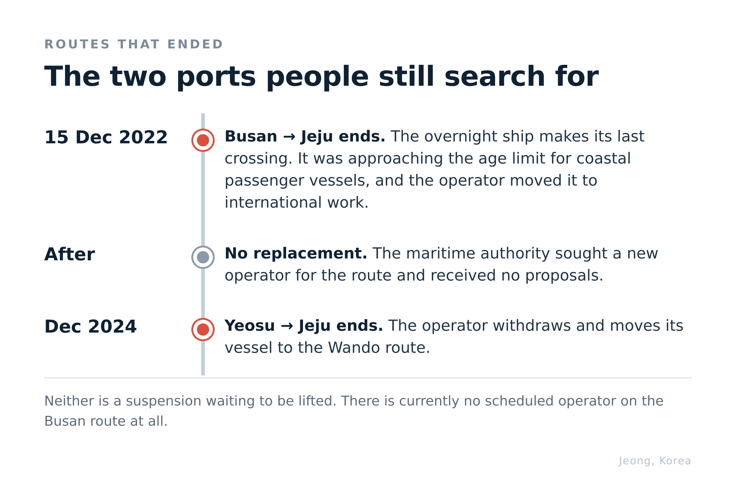 How the two routes people still search for came to an end. Diagram: Jeong, Korea