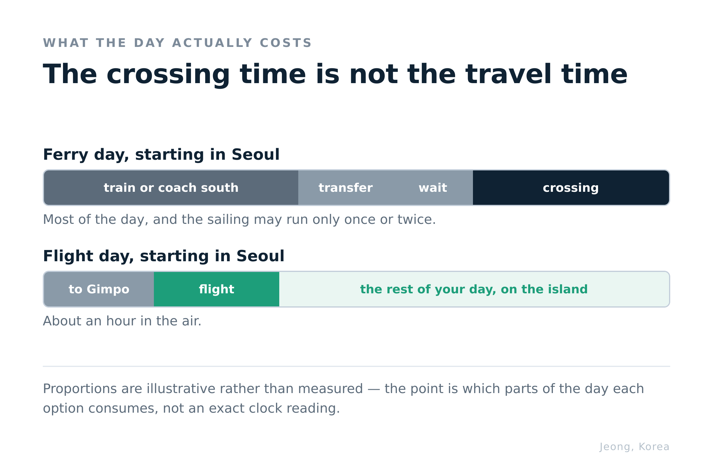 The crossing is the short part. Proportions are illustrative. Diagram: Jeong, Korea