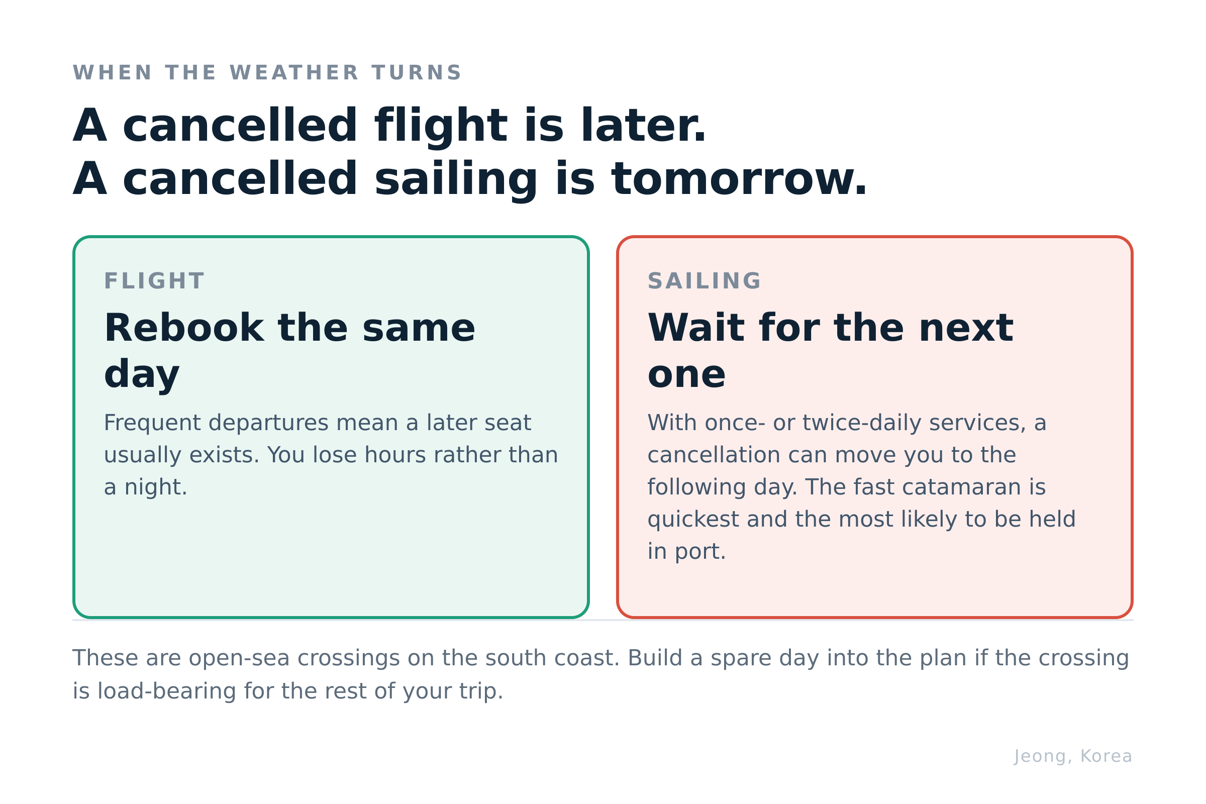 Weather costs you hours on a plane and a night on a boat. Diagram: Jeong, Korea