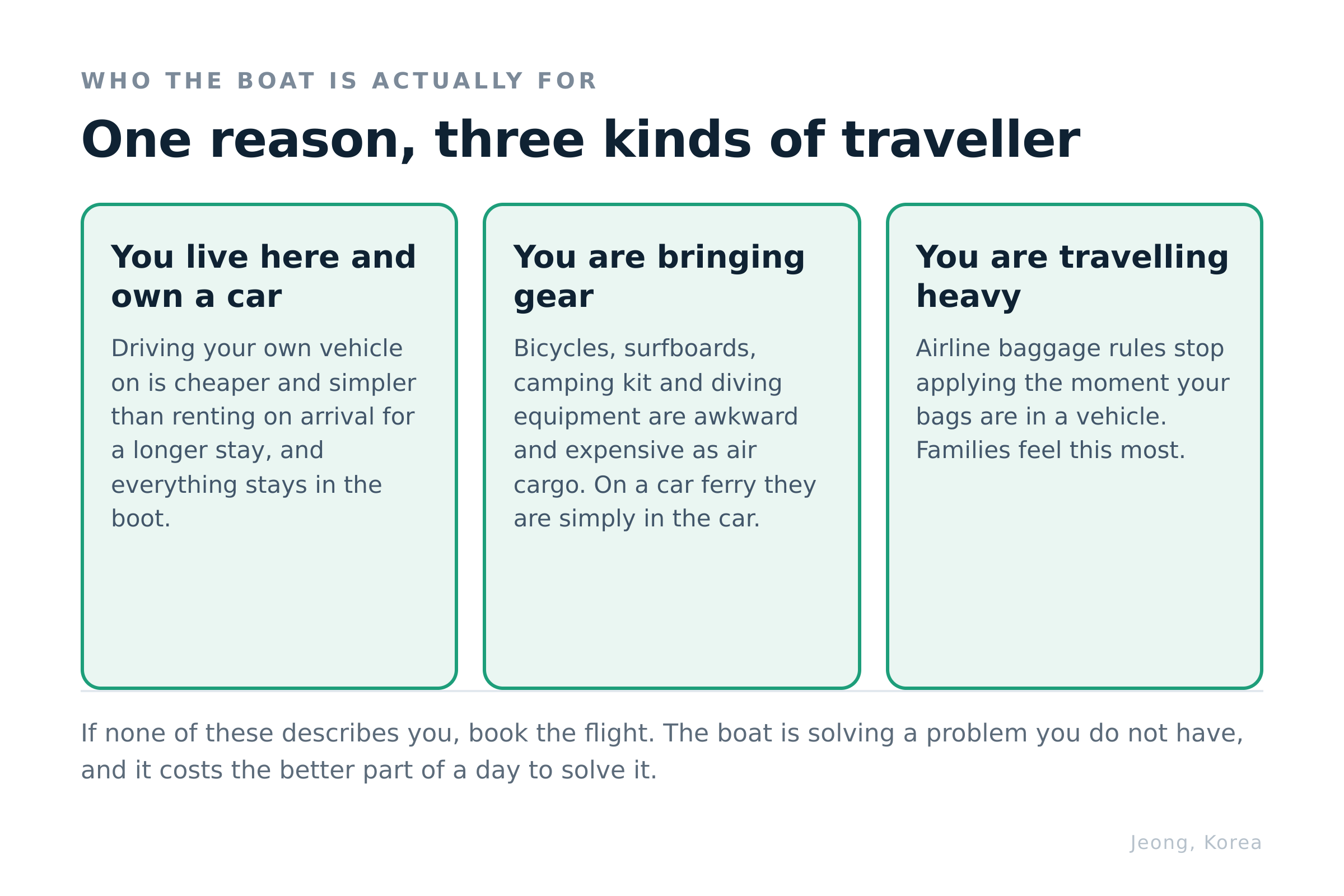 Who the boat is actually for. If none of these is you, book the flight. Diagram: Jeong, Korea