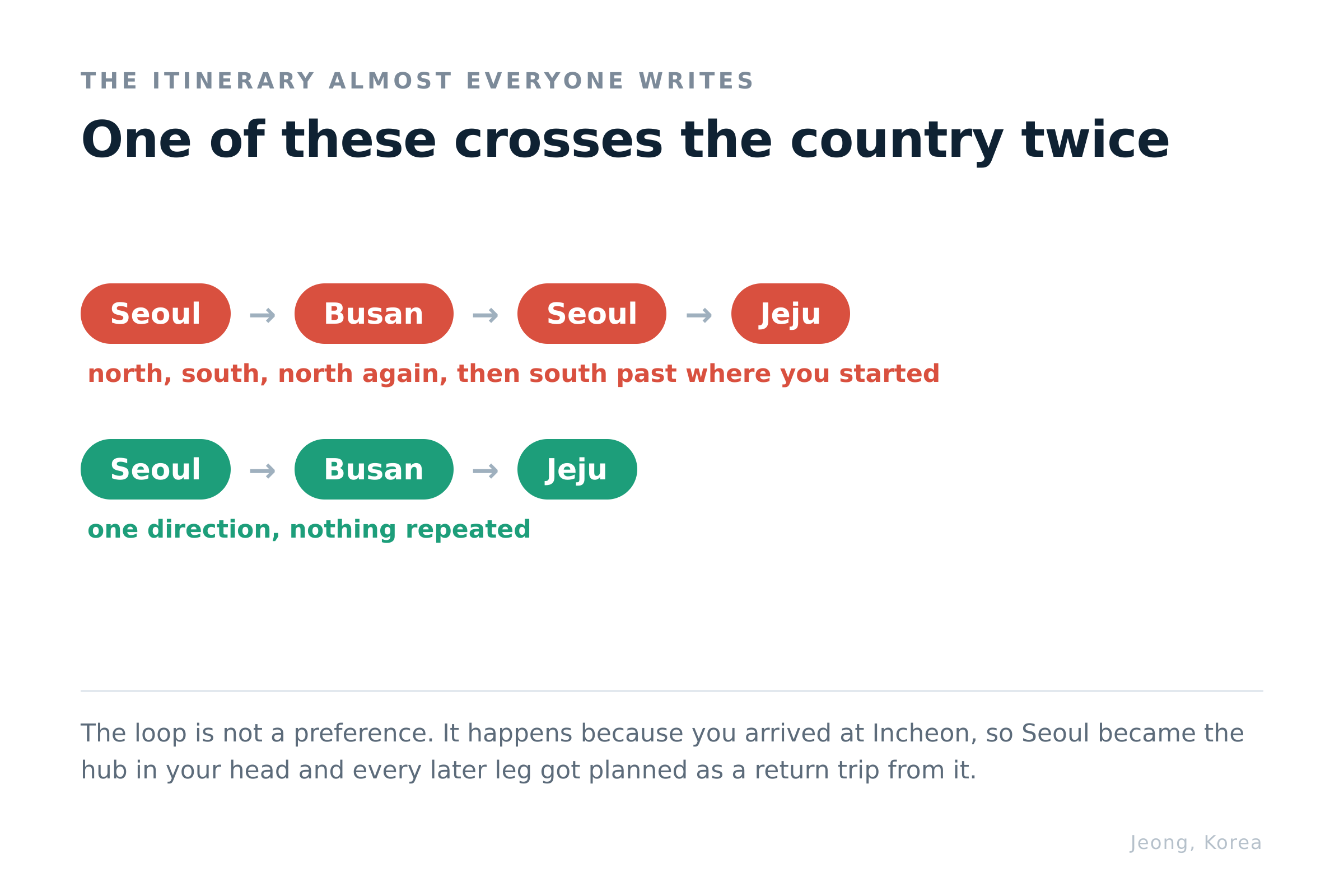 One of these itineraries crosses the country twice. Diagram: Jeong, Korea