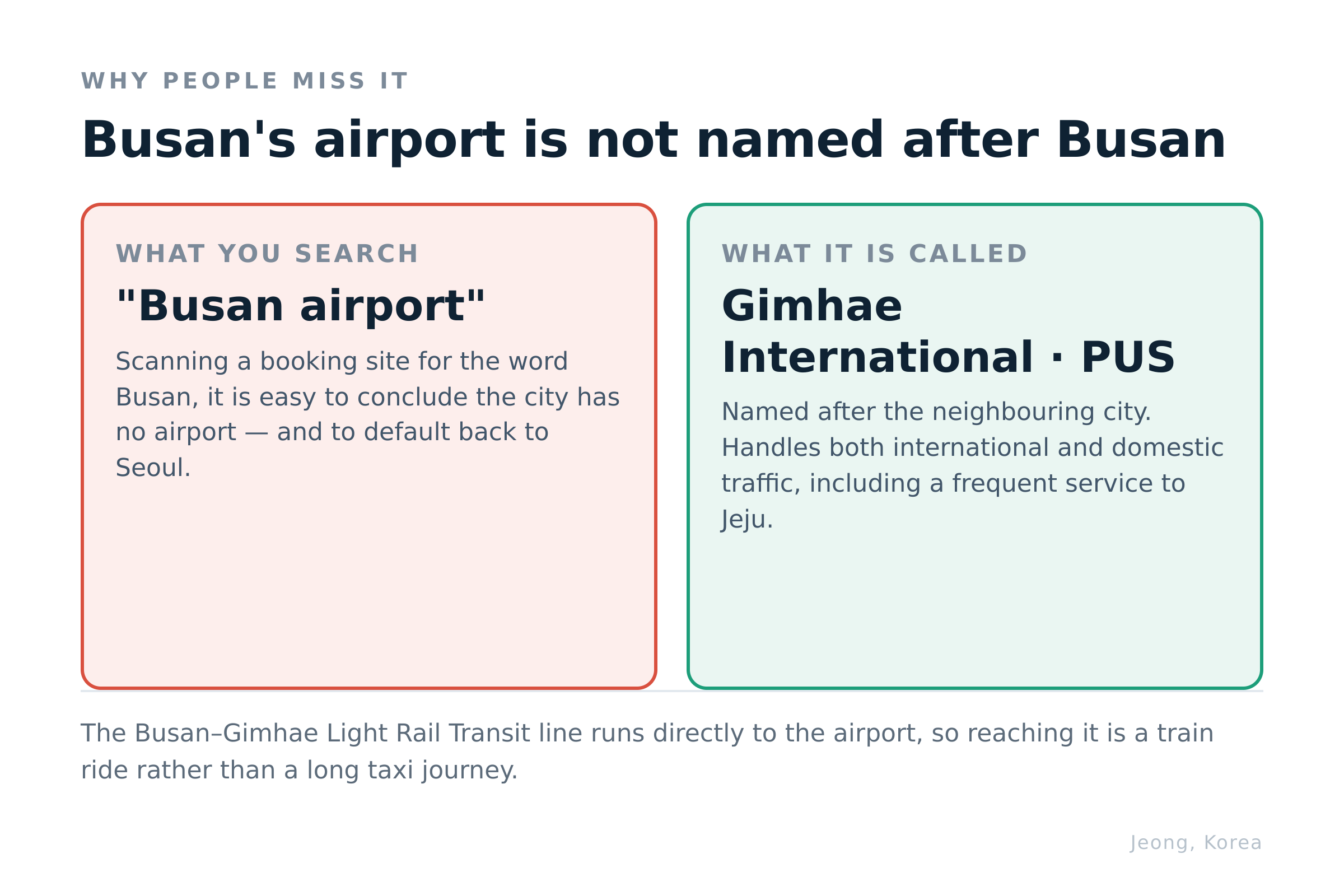 Busan's airport is named after the neighbouring city, which is why searches miss it. Diagram: Jeong, Korea