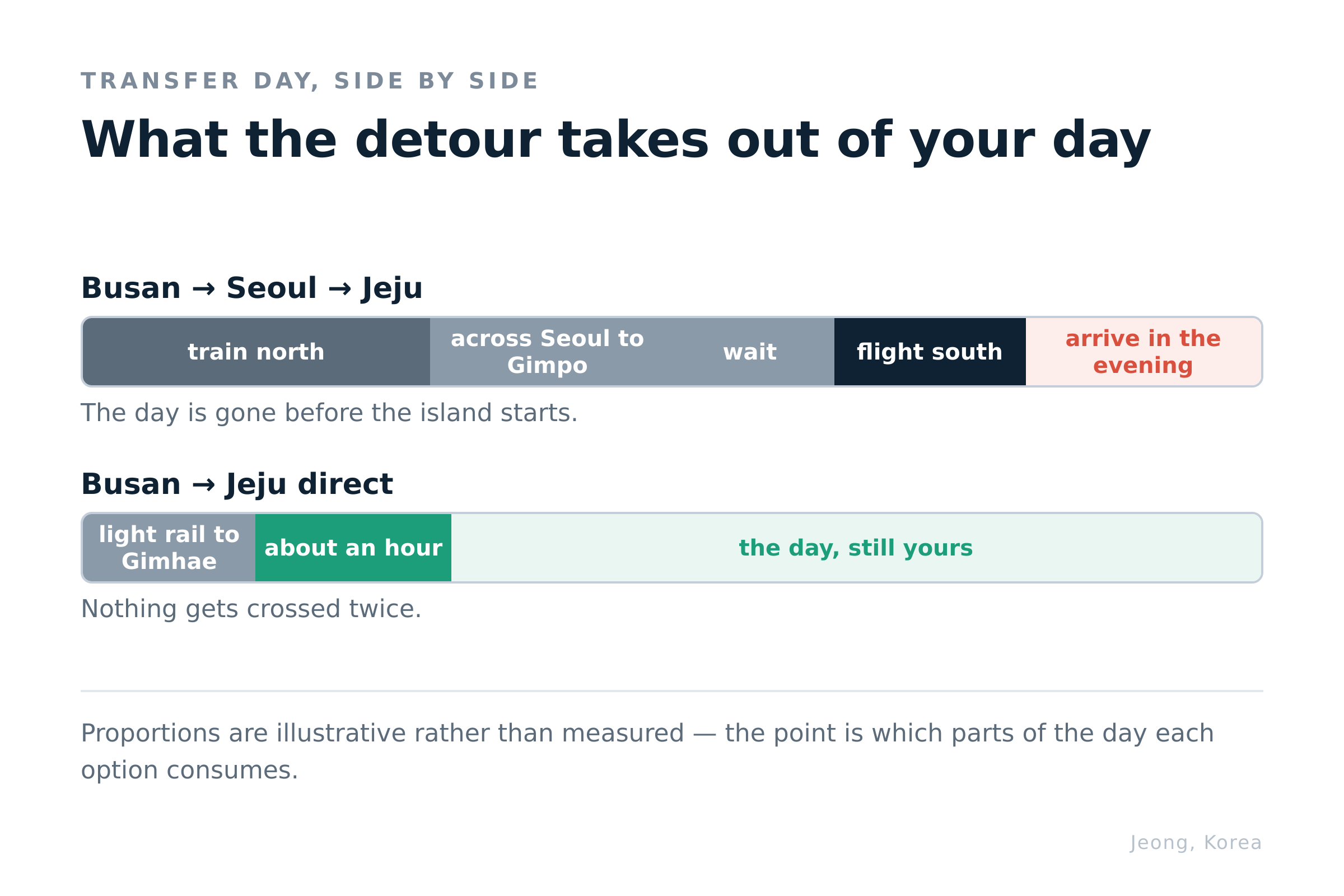 What the detour takes out of transfer day. Proportions are illustrative. Diagram: Jeong, Korea