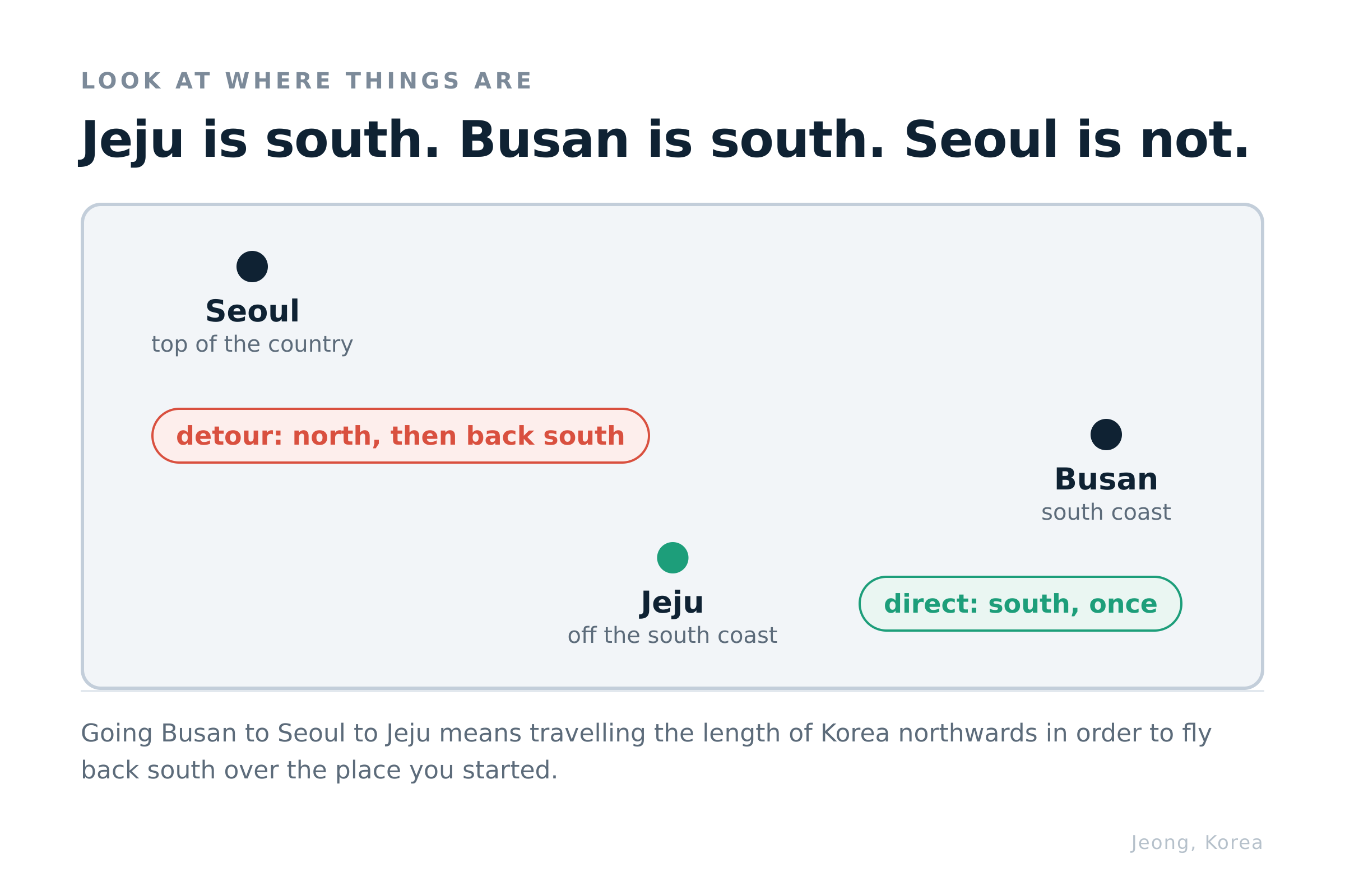 Jeju is south. Busan is south. Seoul is not. Diagram: Jeong, Korea