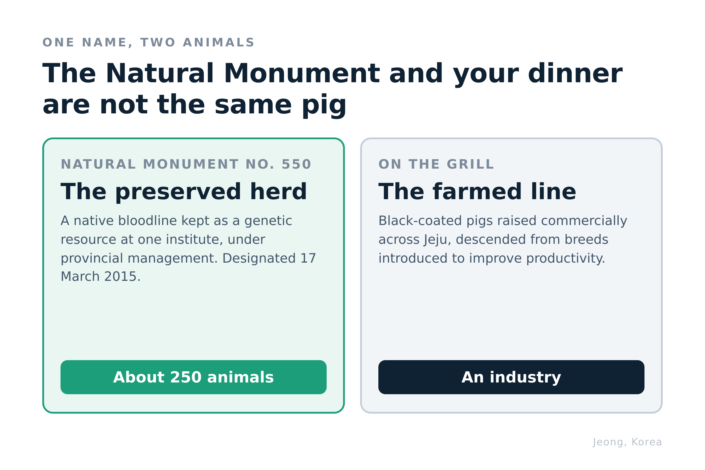 One name, two animals: a protected herd of about 250 and a commercial industry. Diagram: Jeong, Korea