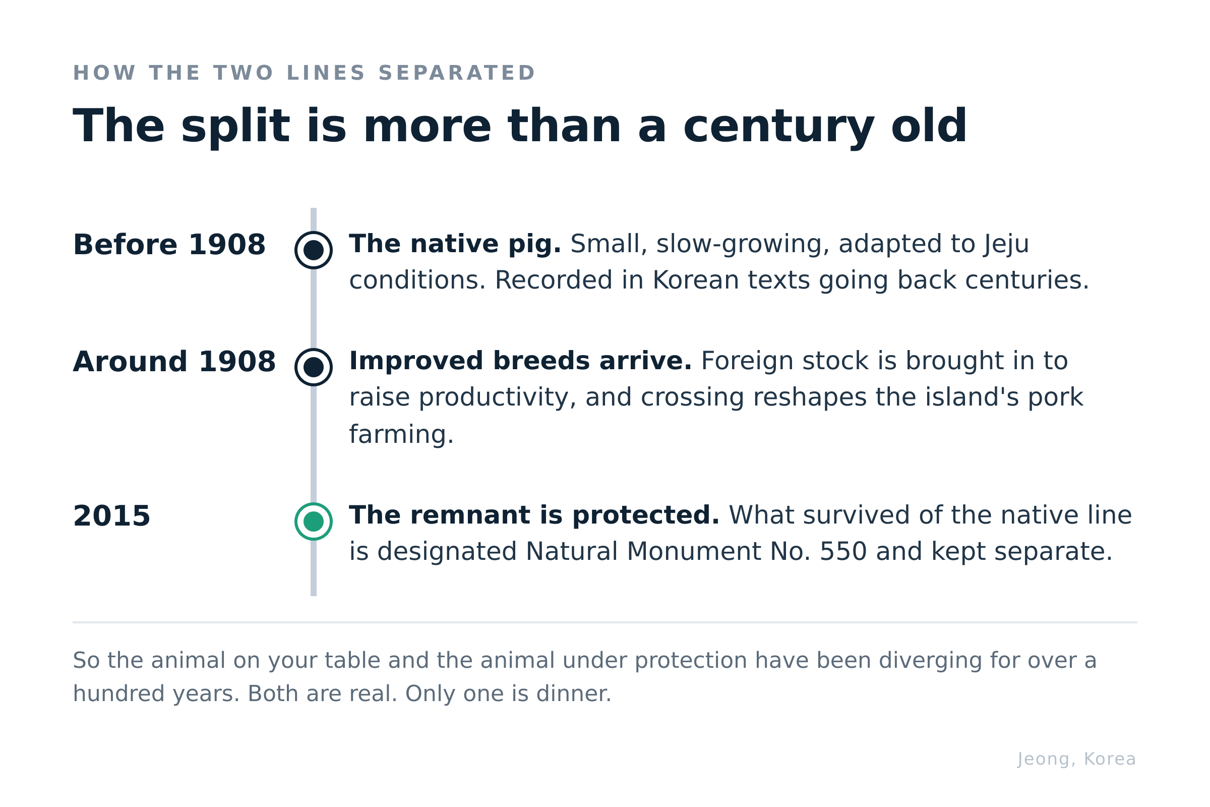 The two lines have been separating since around 1908. Diagram: Jeong, Korea