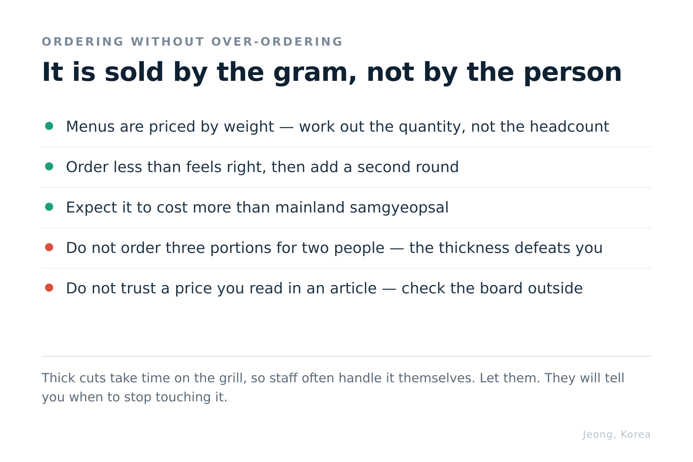 Ordering by weight, and how much is too much. Diagram: Jeong, Korea