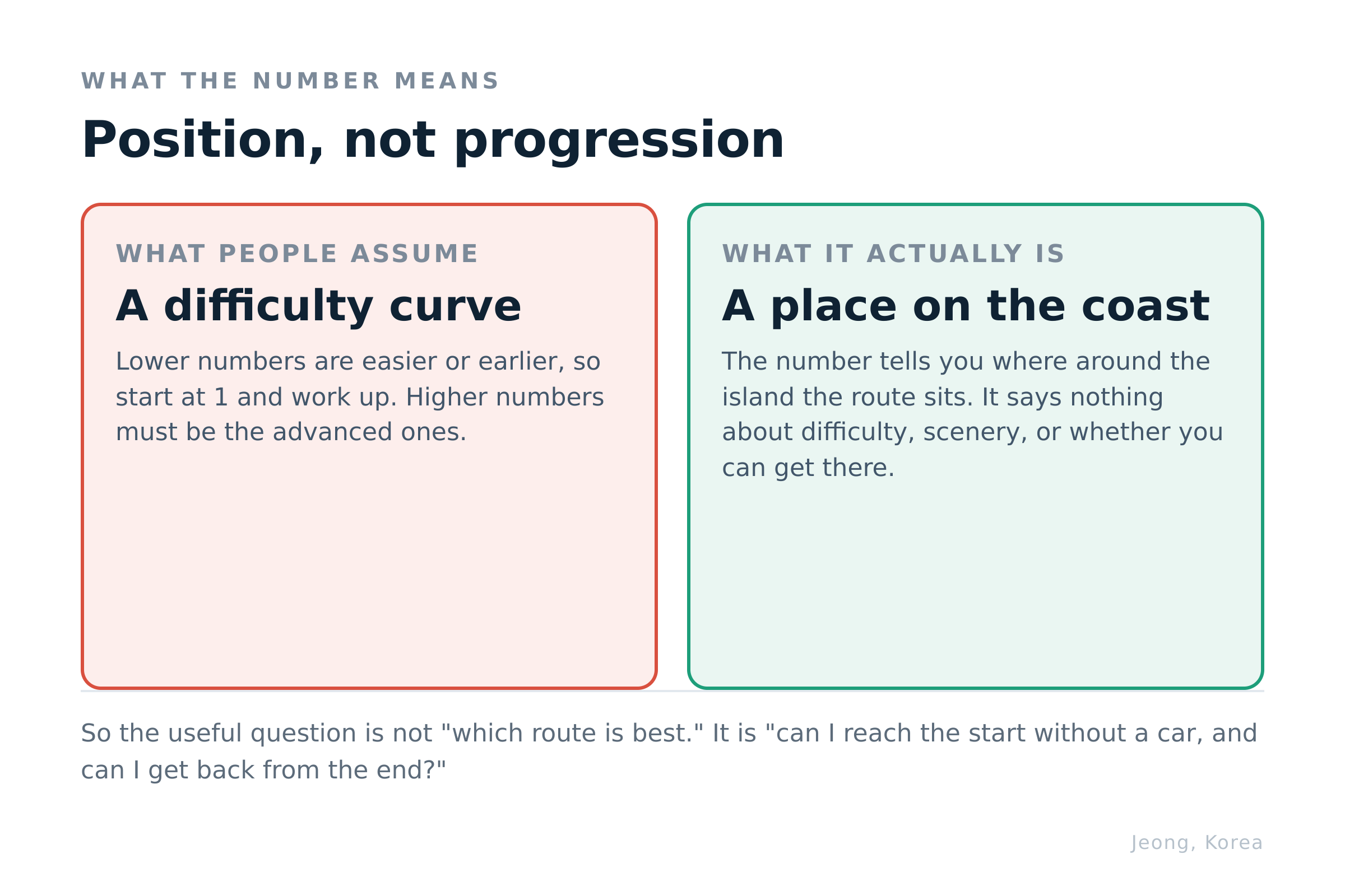 The number is a location, not a difficulty rating. Diagram: Jeong, Korea