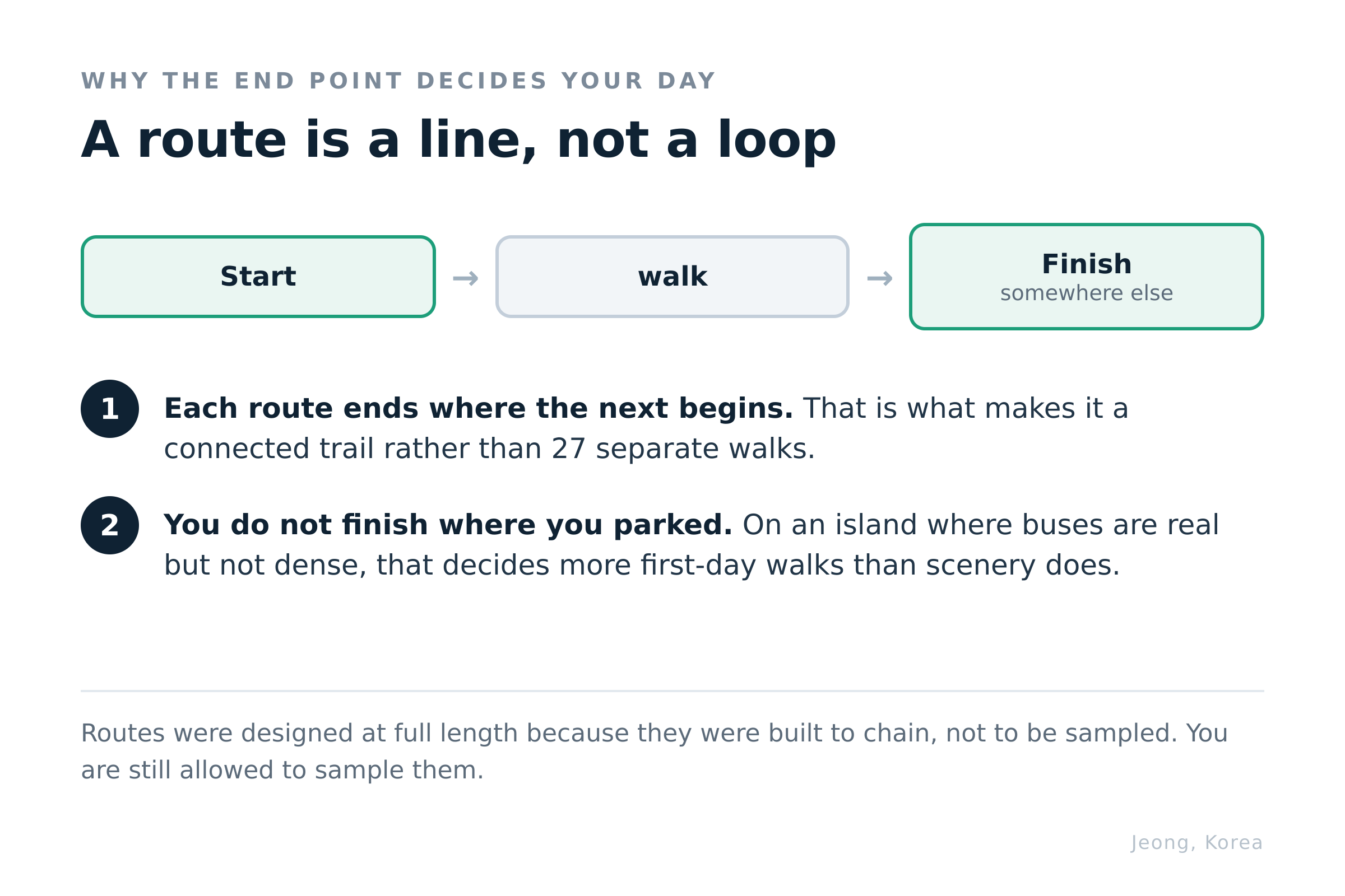 Every route is point-to-point, which is what decides your day. Diagram: Jeong, Korea