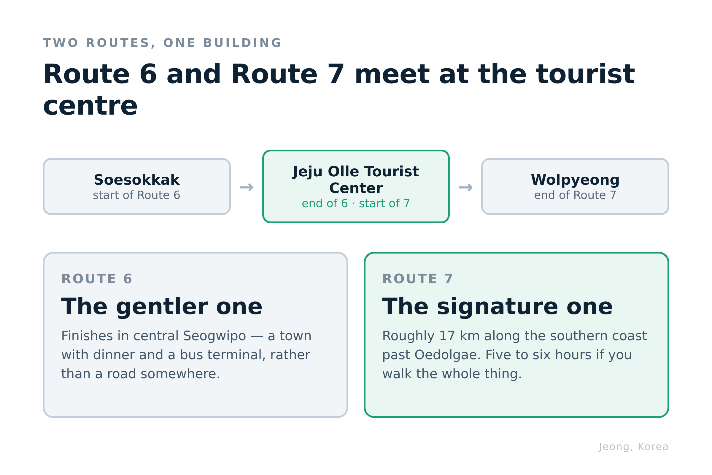 Routes 6 and 7 share an endpoint, which is why they work as a first day. Diagram: Jeong, Korea