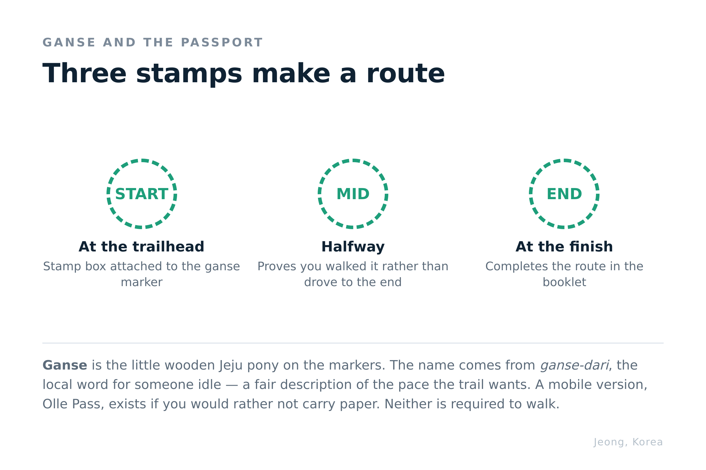 Three stamps make a completed route. Diagram: Jeong, Korea