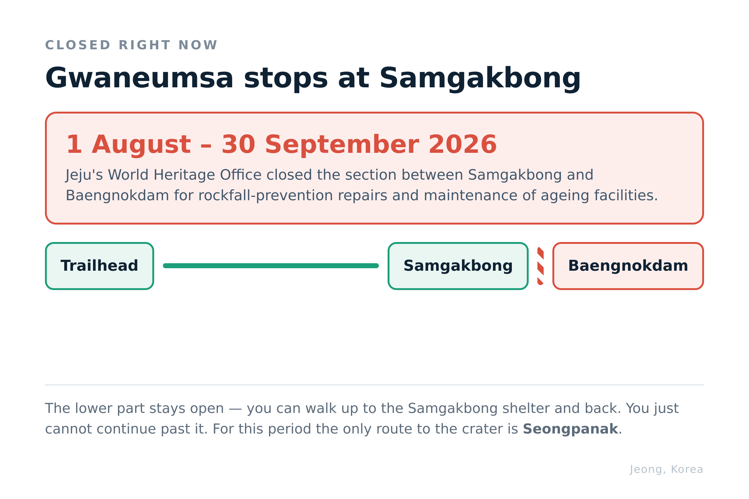Gwaneumsa is closed above Samgakbong from 1 August to 30 September 2026. Source: Jeju World Heritage Office