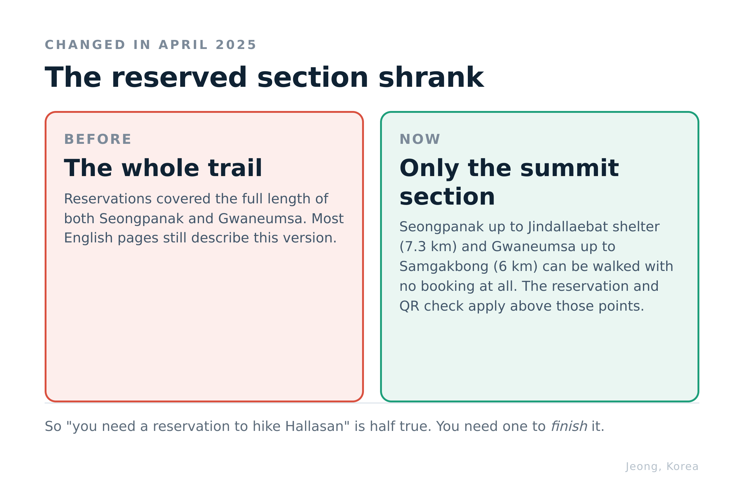April 2025: the reserved section shrank to the summit stretch only. Diagram: Jeong, Korea