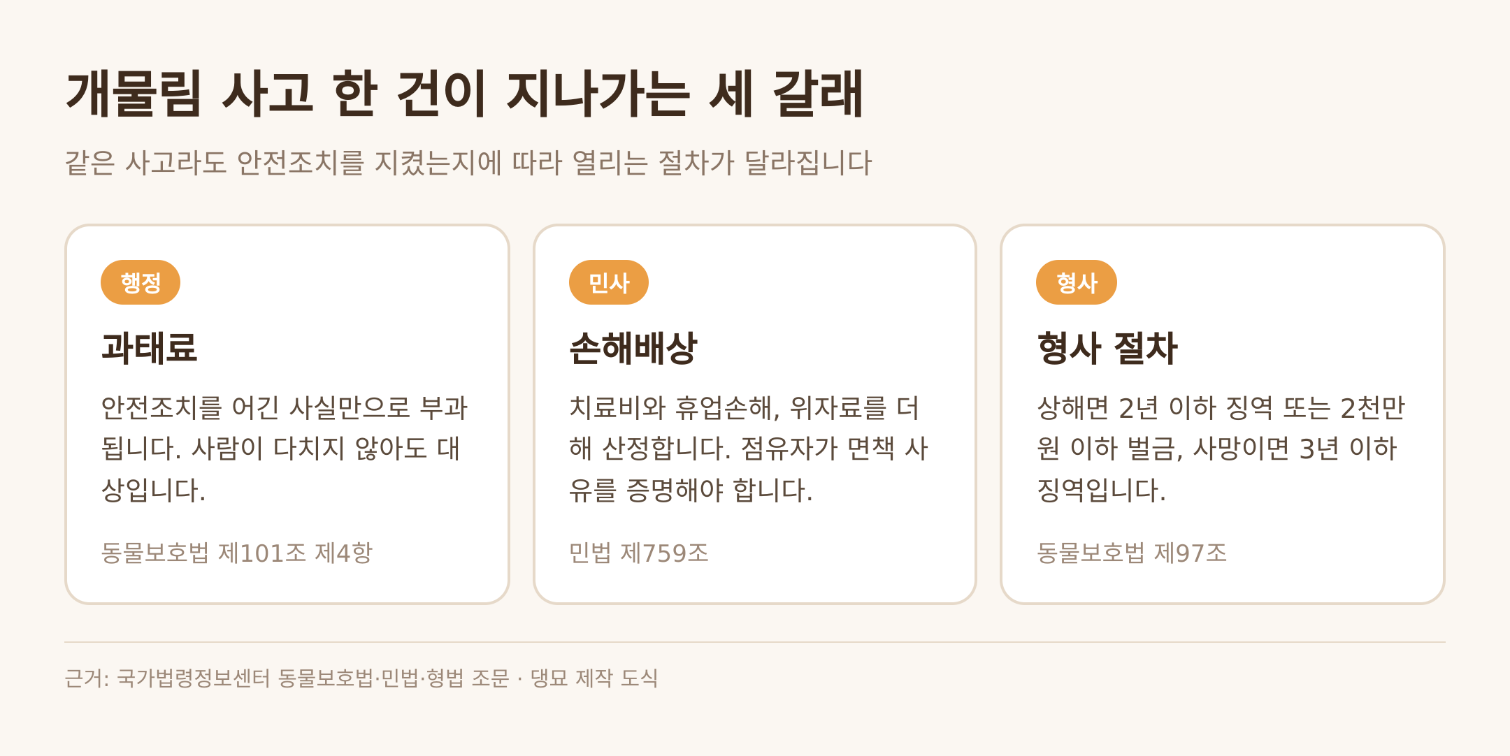 개물림 사고 한 건이 지나가는 세 갈래 — 근거: 동물보호법·민법·형법 조문 · 댕묘 제작 도식