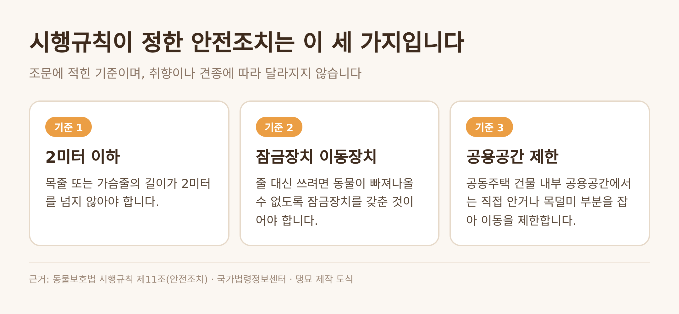 시행규칙이 정한 안전조치 세 가지 — 근거: 동물보호법 시행규칙 제11조 · 댕묘 제작 도식