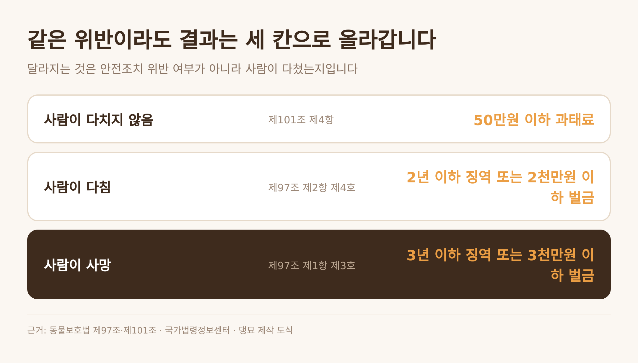 위반의 결과가 올라가는 세 칸 — 근거: 동물보호법 제97조·제101조 · 댕묘 제작 도식