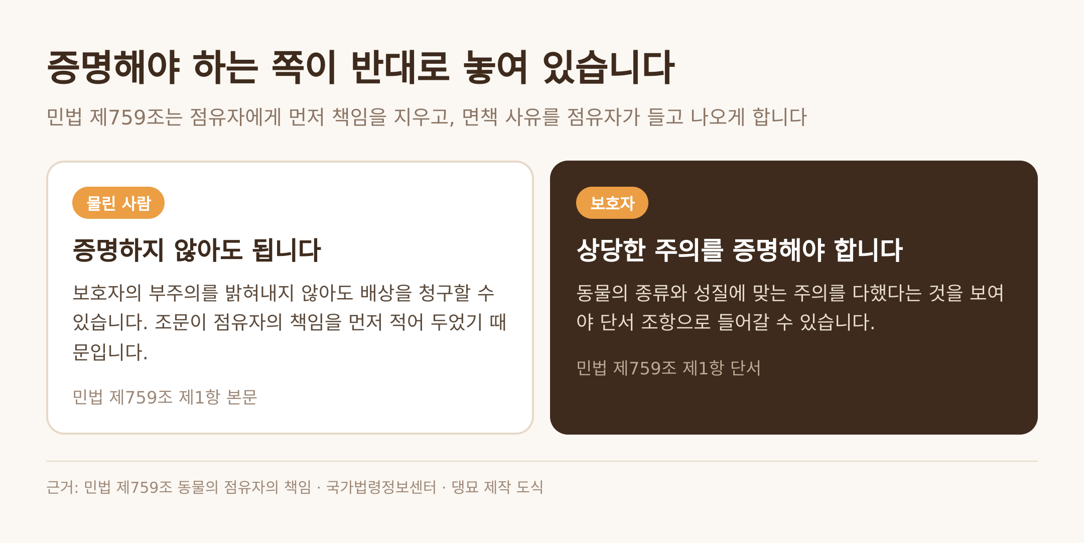 민법 제759조의 증명 구조 — 근거: 국가법령정보센터 · 댕묘 제작 도식