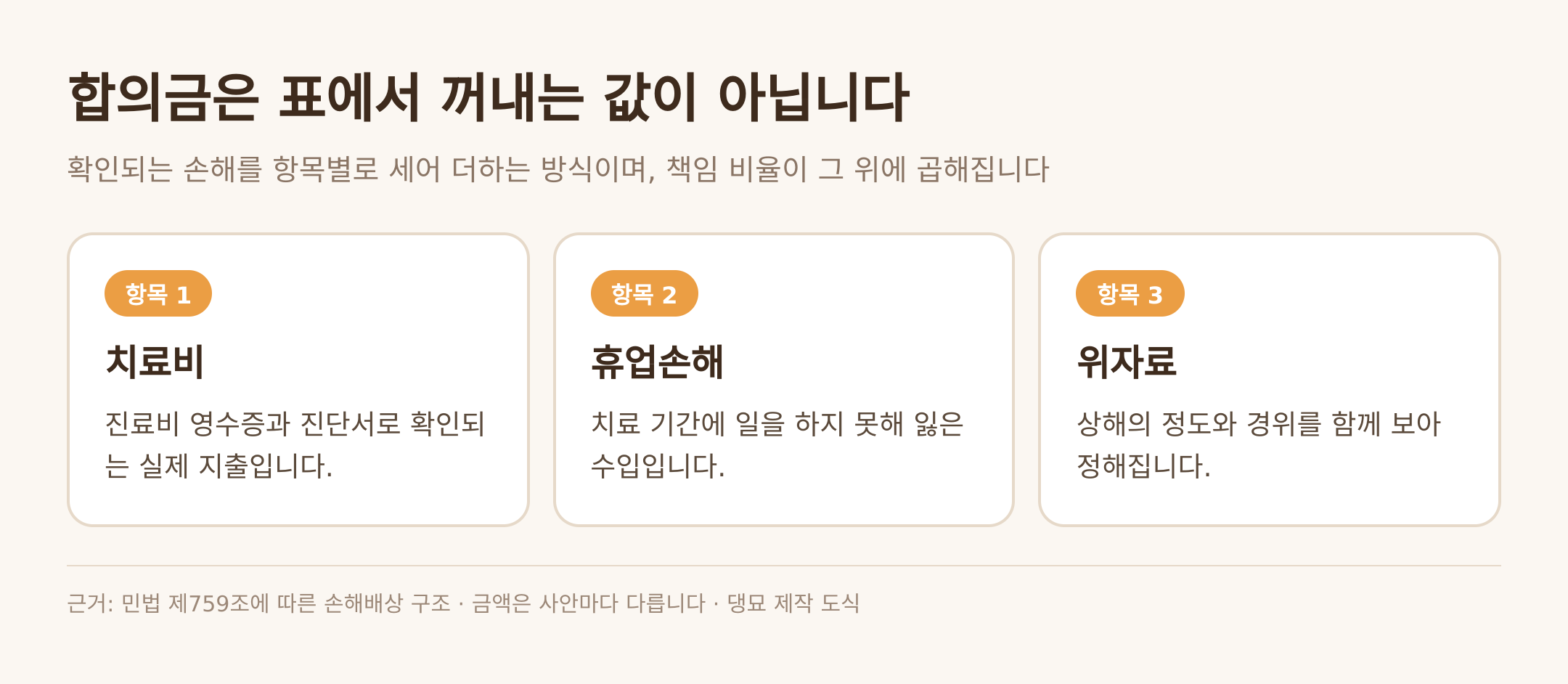 손해 산정의 세 항목 — 근거: 민법 제759조에 따른 손해배상 구조 · 댕묘 제작 도식