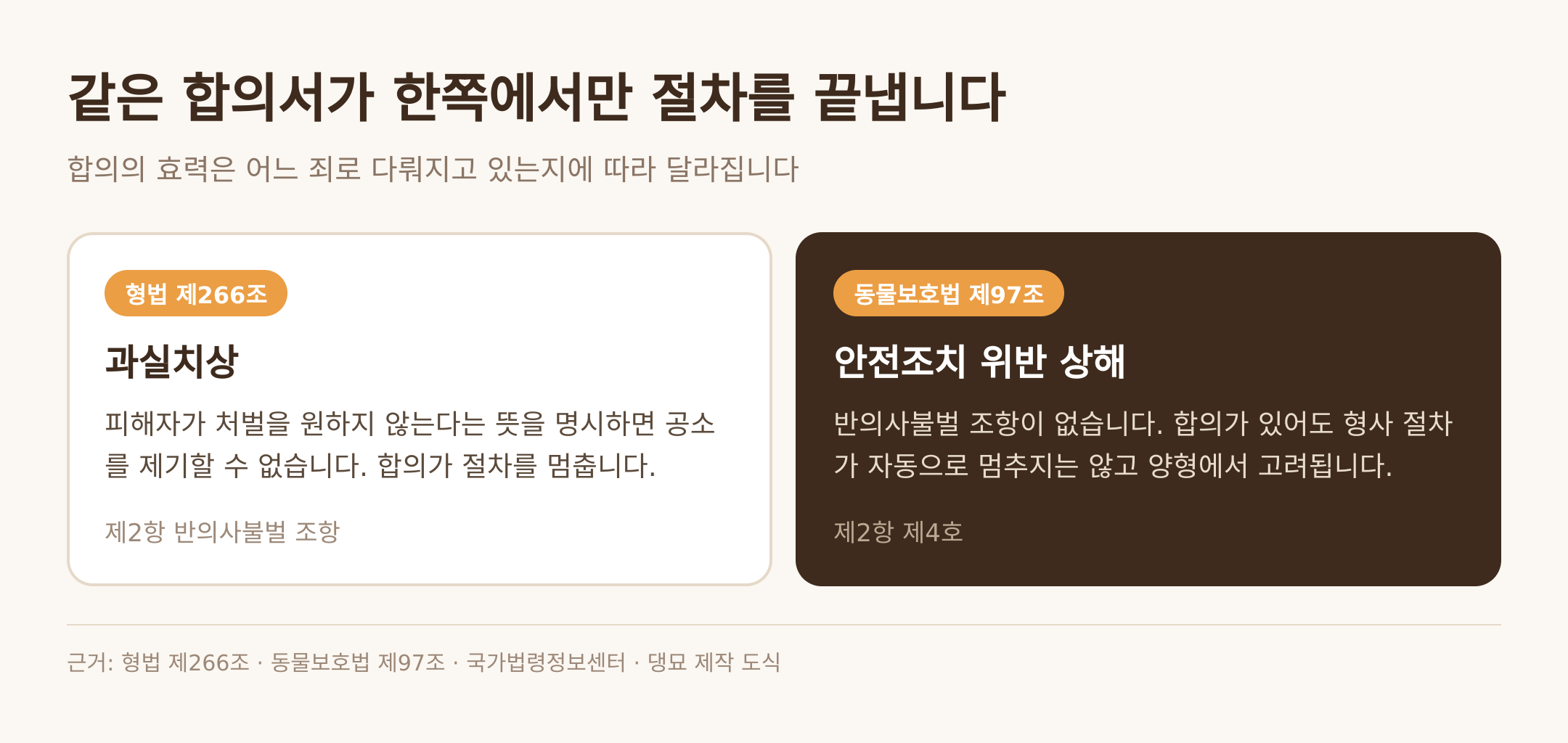 합의의 효력이 갈리는 지점 — 근거: 형법 제266조 · 동물보호법 제97조 · 댕묘 제작 도식