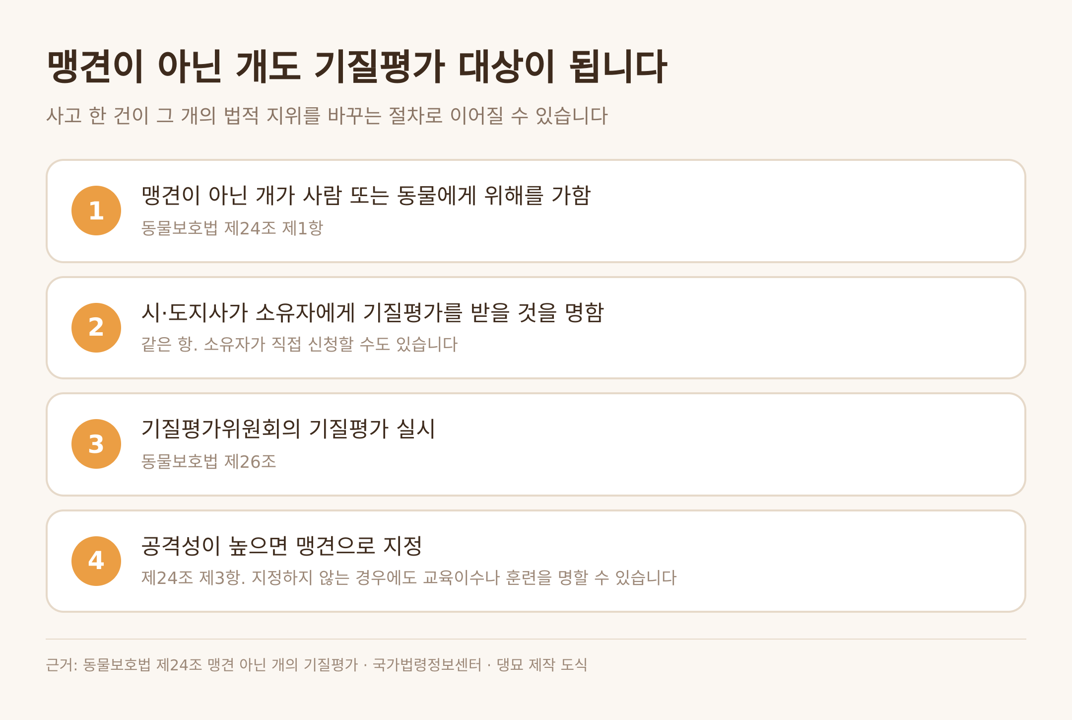 맹견이 아닌 개의 기질평가 절차 — 근거: 동물보호법 제24조 · 댕묘 제작 도식