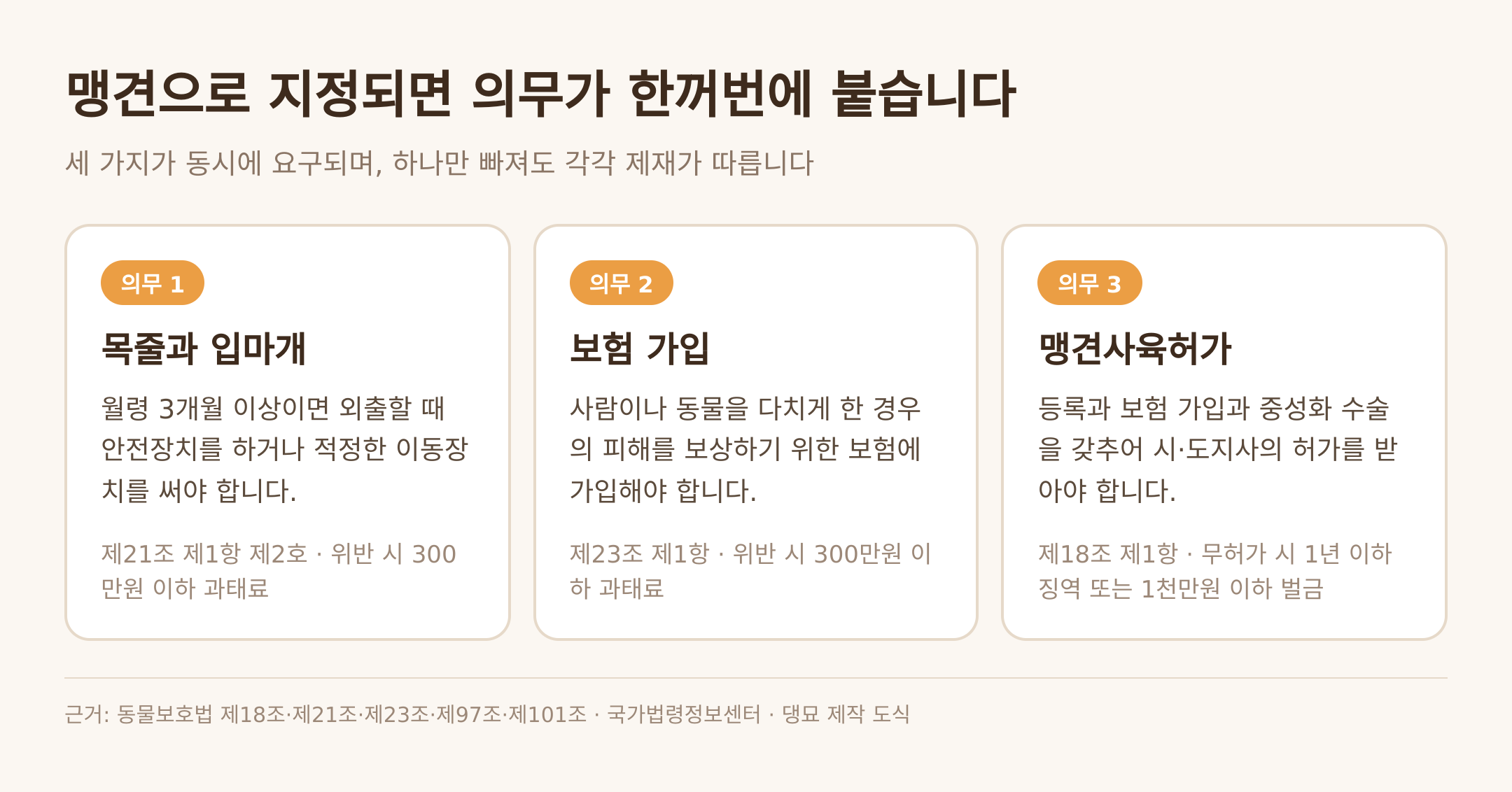 맹견 지정 뒤 따라오는 의무 세 가지 — 근거: 동물보호법 제18조·제21조·제23조 · 댕묘 제작 도식