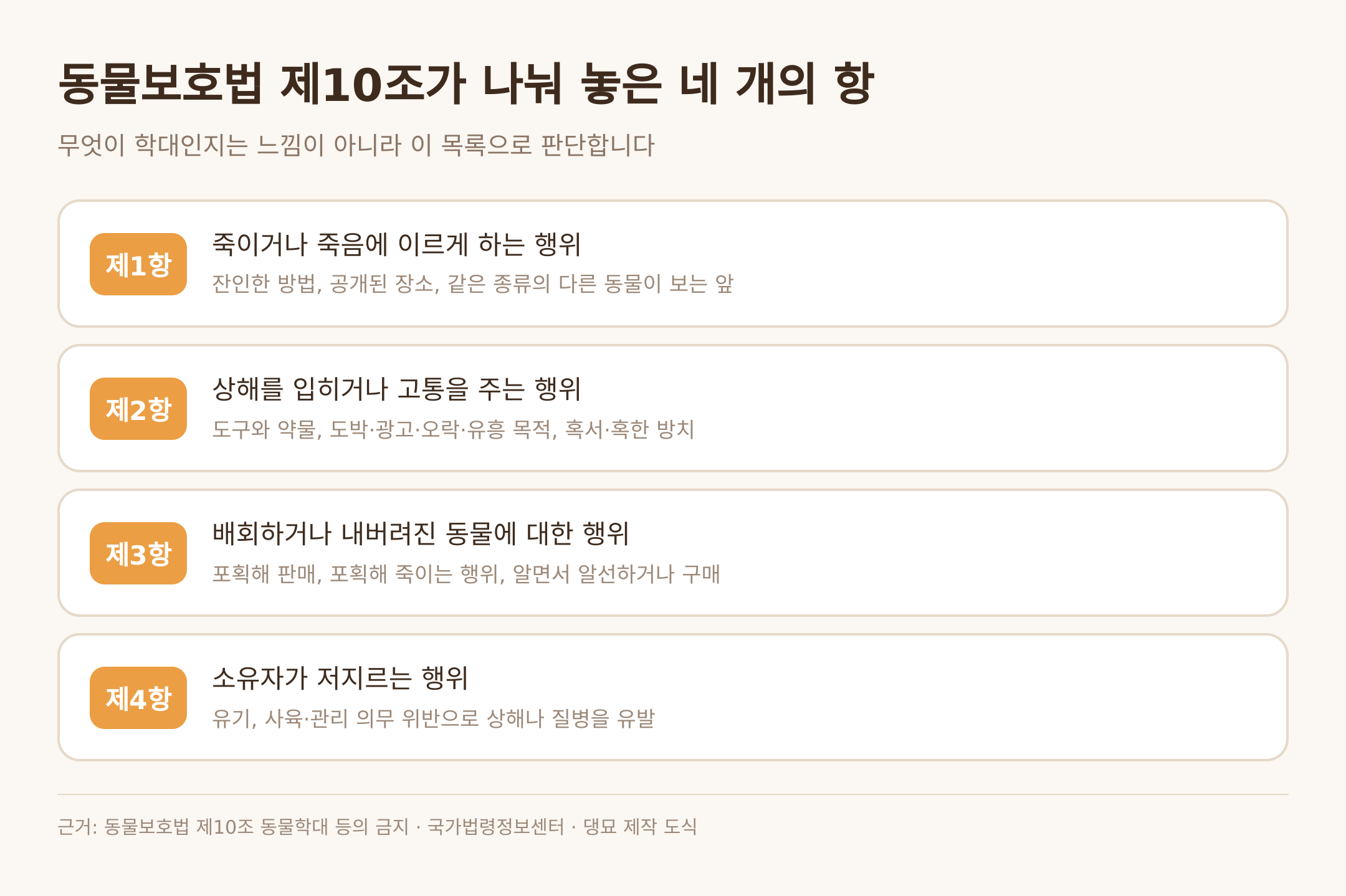 동물보호법 제10조가 나눈 네 개의 항 — 근거: 국가법령정보센터 · 댕묘 제작 도식