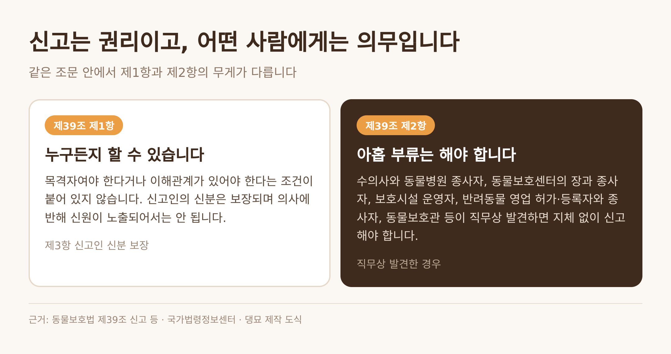 신고의 권리와 의무를 나눈 조문 — 근거: 동물보호법 제39조 · 댕묘 제작 도식