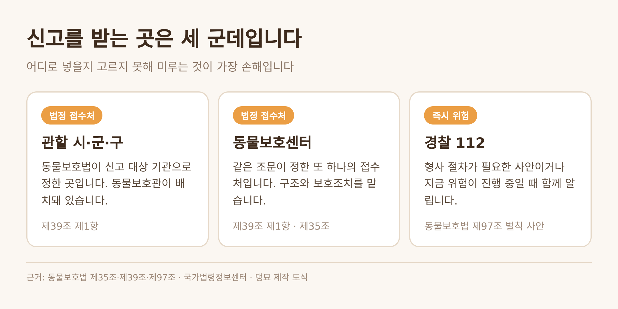 신고를 받는 세 곳 — 근거: 동물보호법 제35조·제39조·제97조 · 댕묘 제작 도식